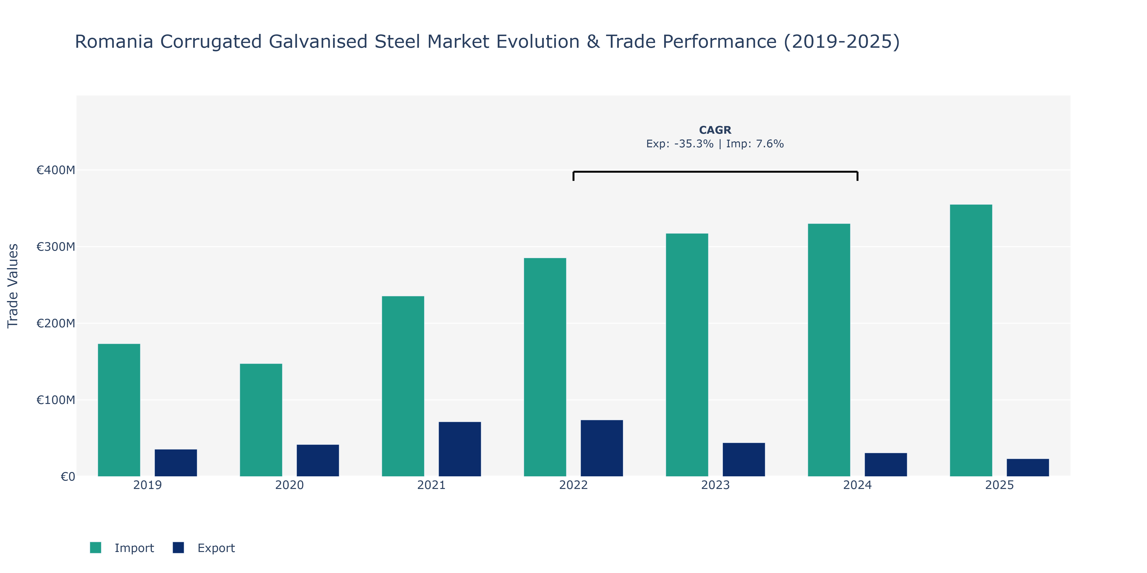 Romania Corrugated Galvanised Steel Market: Production & Trade Performance (2019-2025)