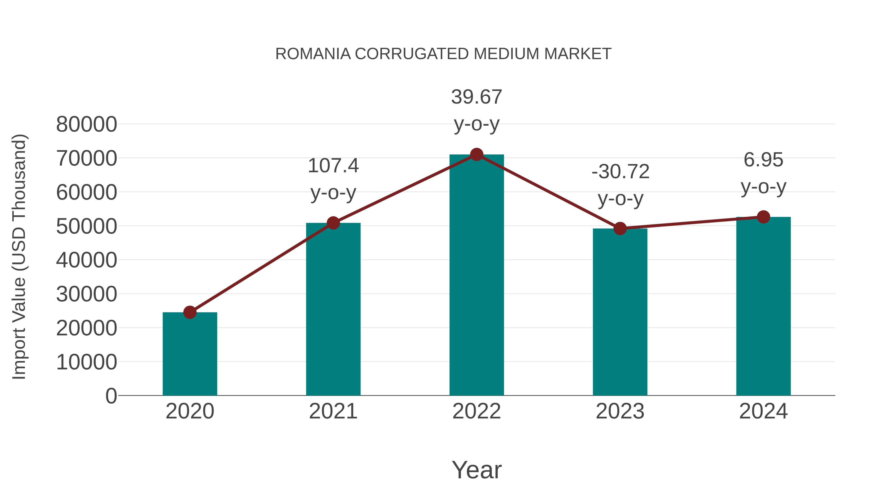  Romania Corrugated Medium Market: Import Trend Analysis