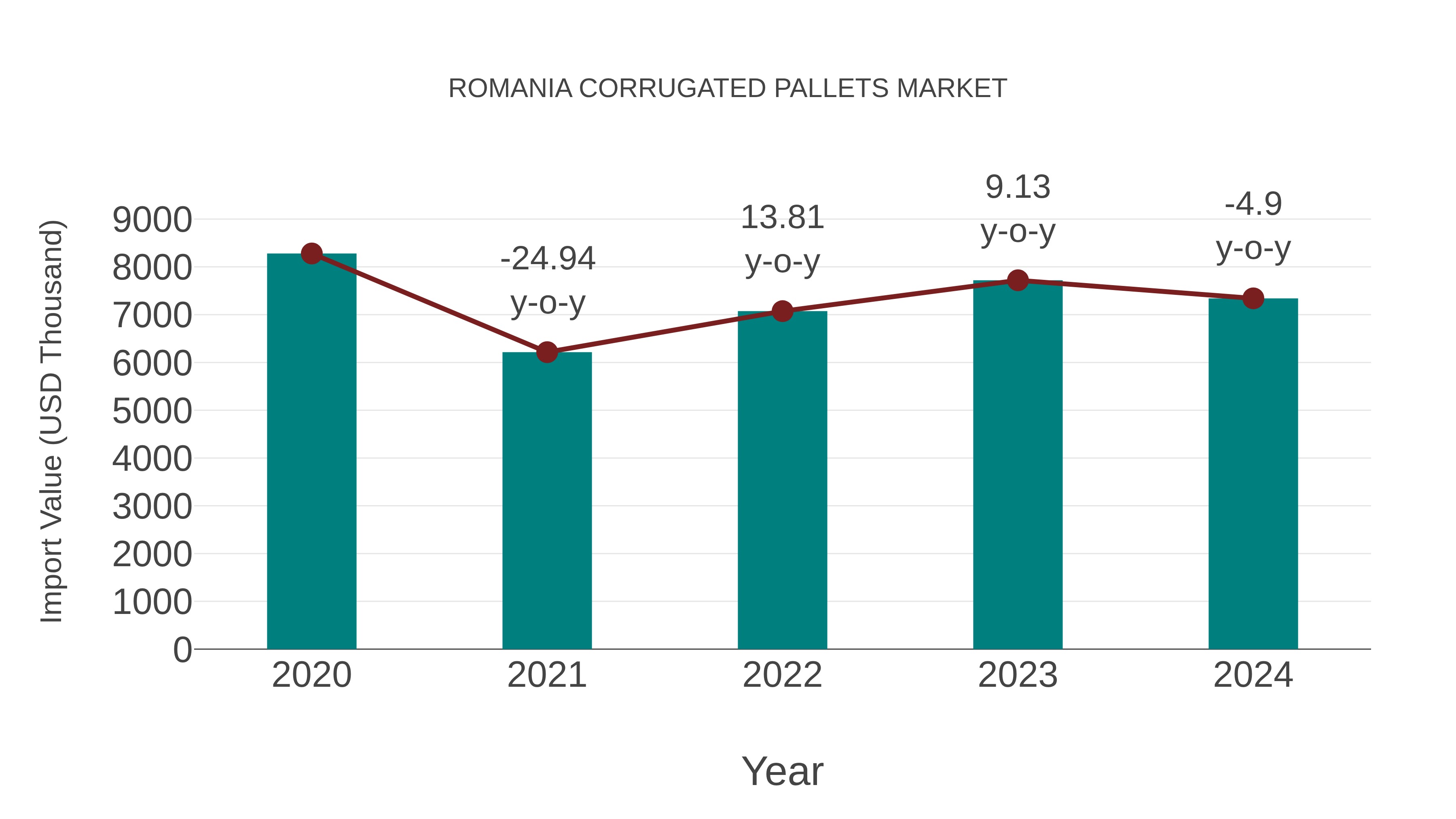  Romania Corrugated Pallets Market: Import Trend Analysis