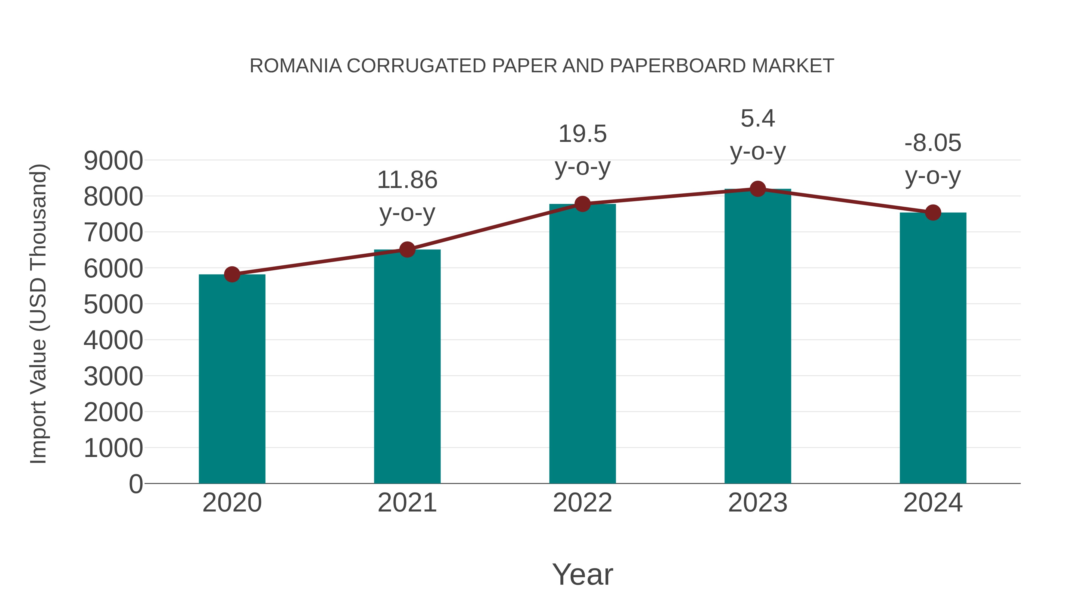  Romania Corrugated Paper and Paperboard Market: Import Trend Analysis