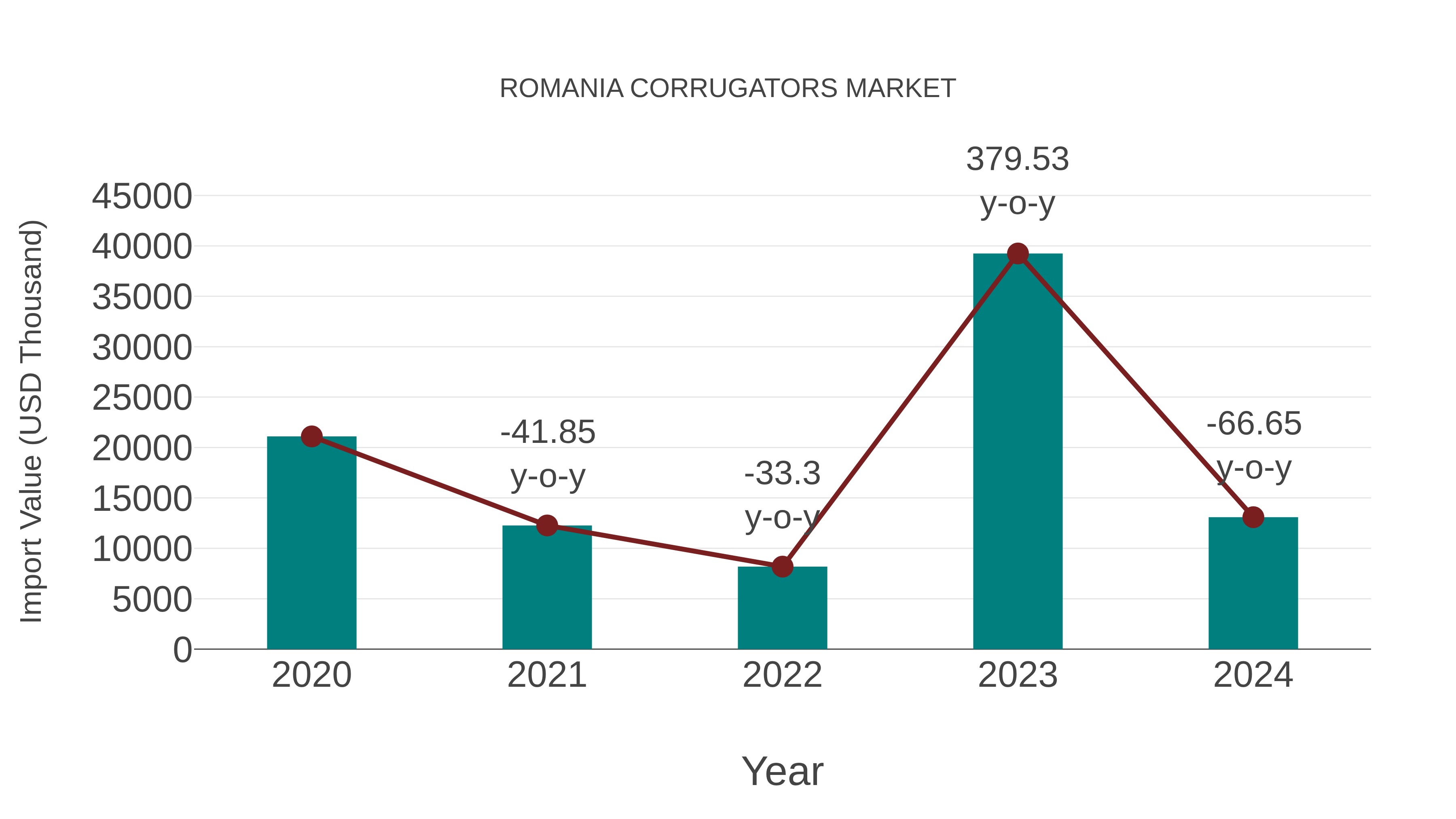  Romania Corrugators Market: Import Trend Analysis
