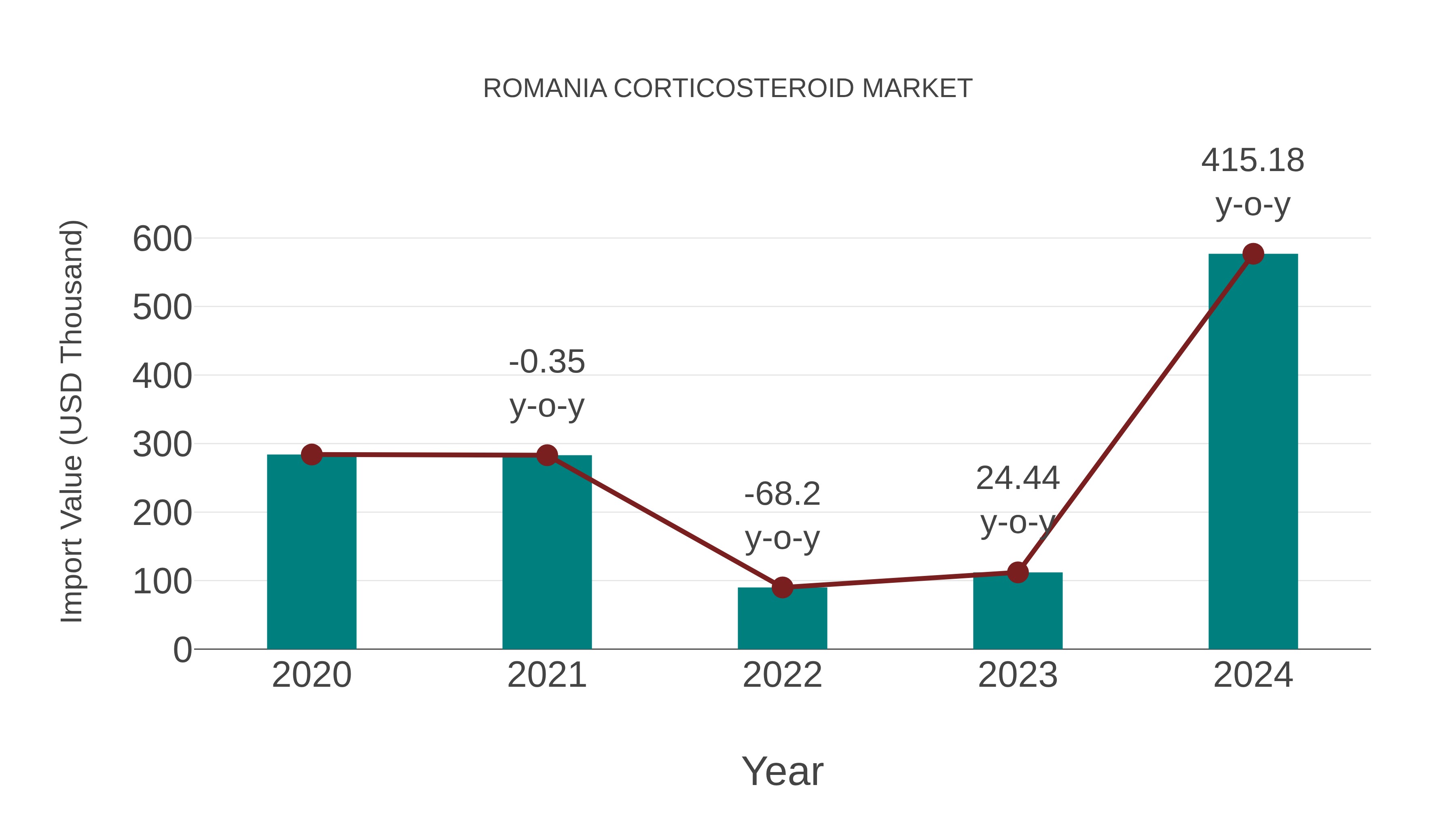 Romania Corticosteroid Market: Import Trend Analysis