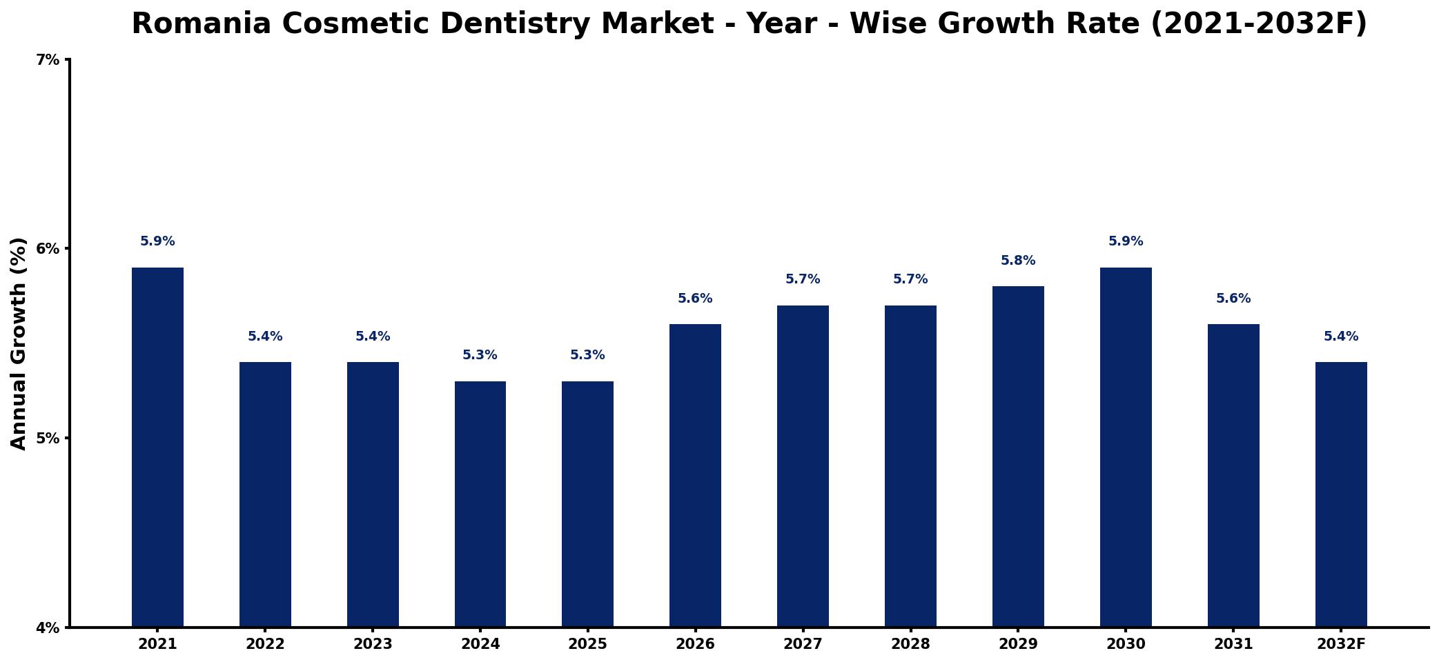 Romania Cosmetic Dentistry Market Year-wise Growth Rate and Key Drivers