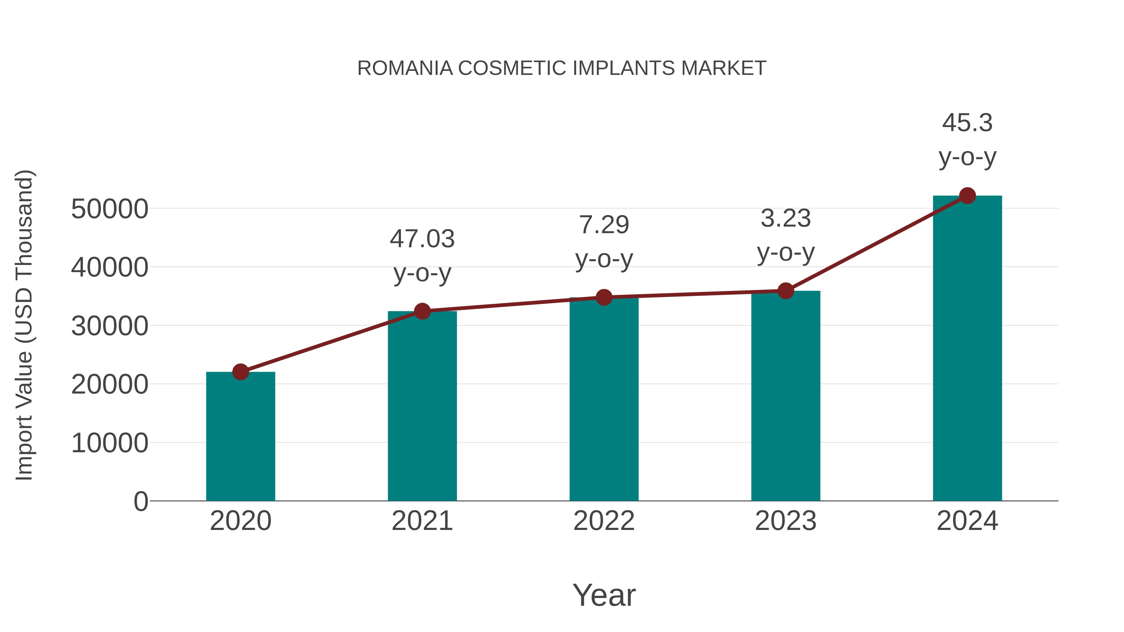  Romania Cosmetic Implants Market: Import Trend Analysis