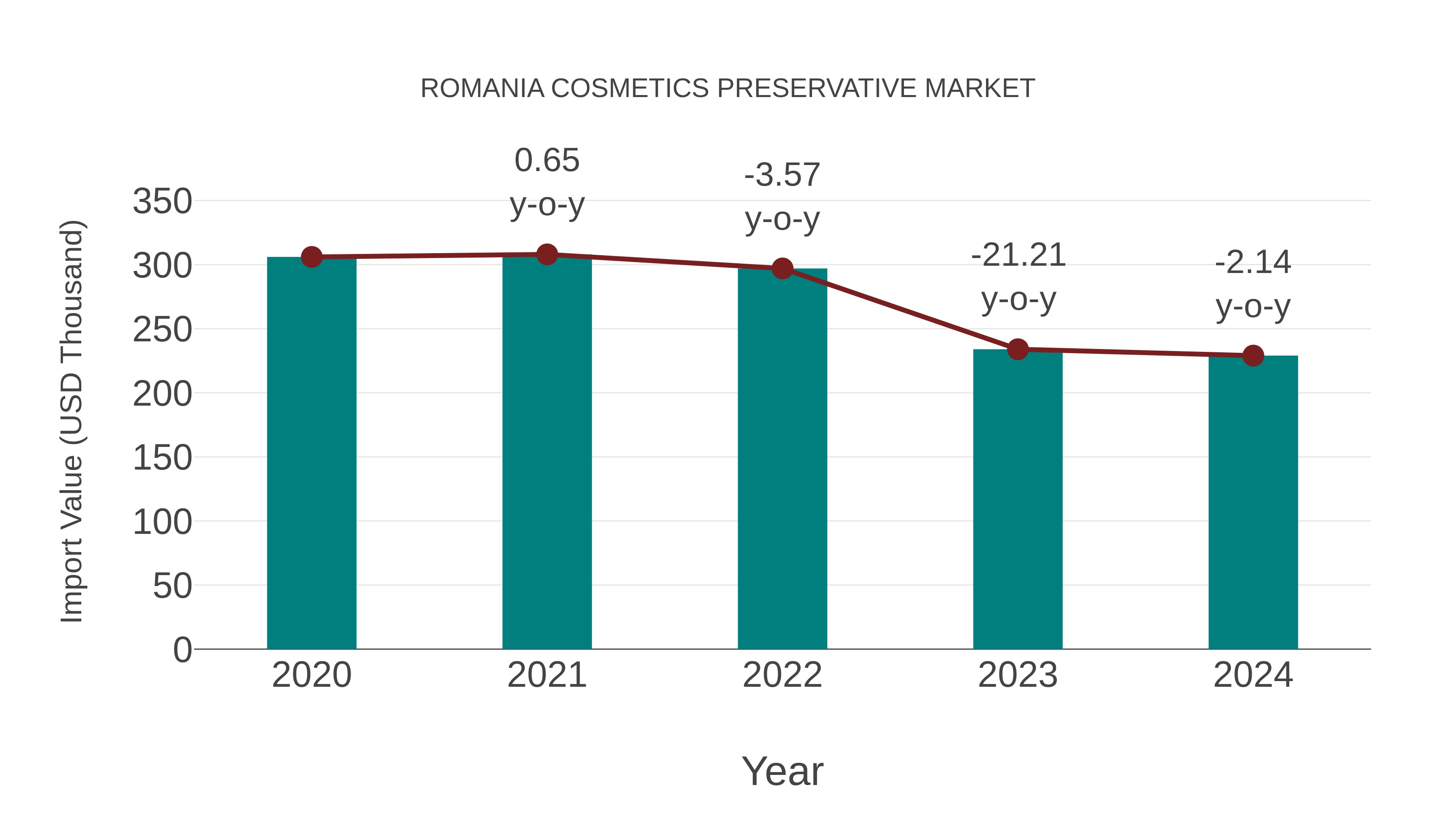  Romania Cosmetics Preservative Market: Import Trend Analysis