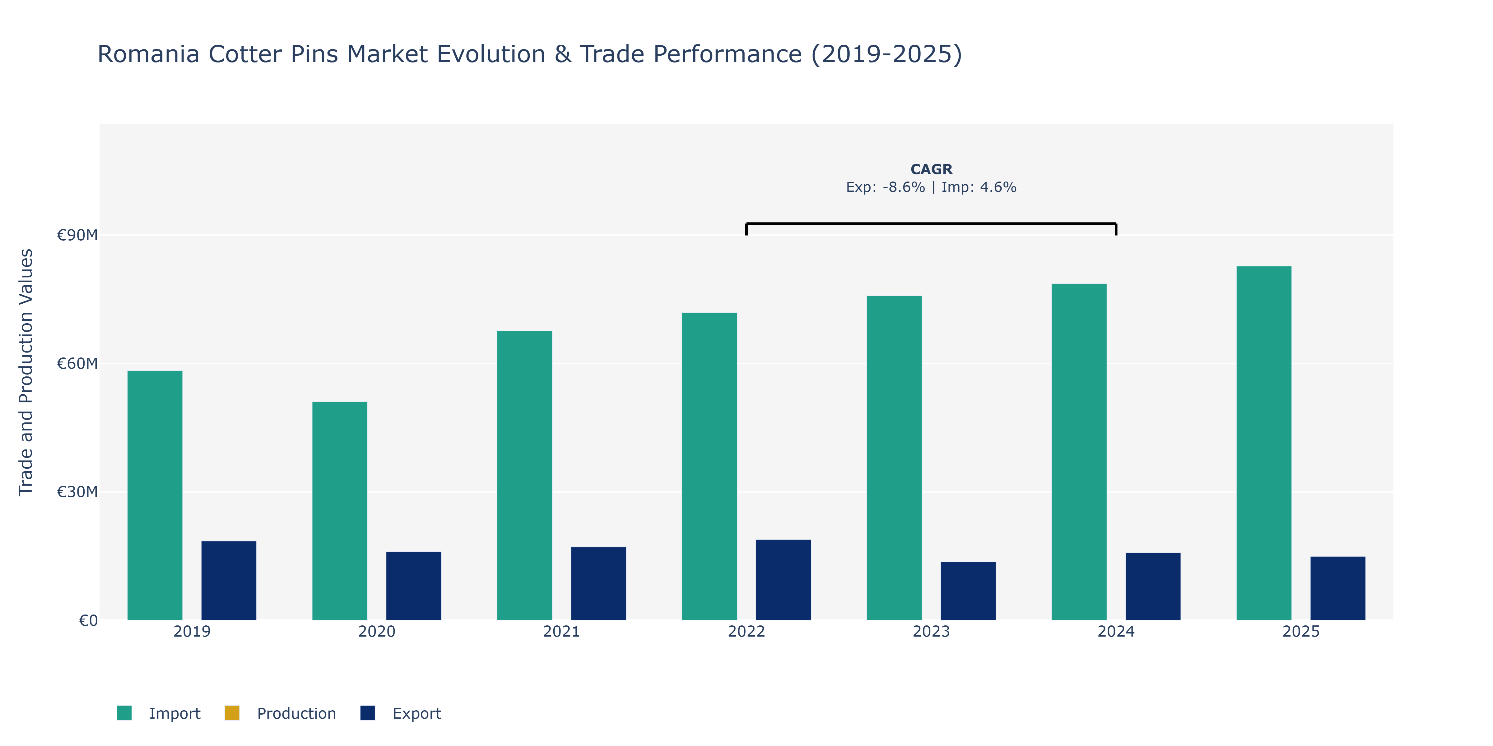 Romania Cotter Pins Market: Production & Trade Performance (2019-2025)