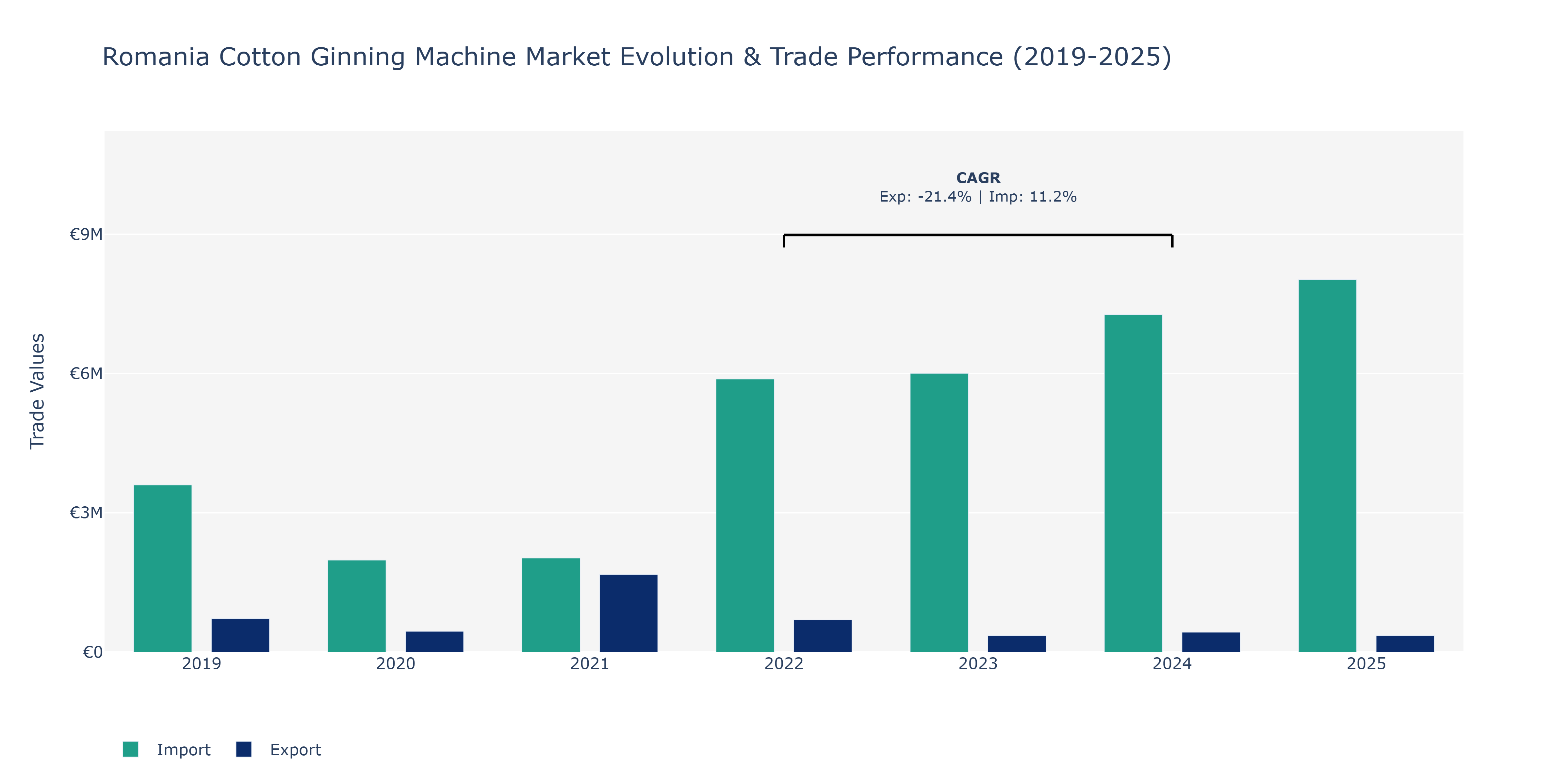 Romania Cotton Ginning Machine Market: Production & Trade Performance (2019-2025)