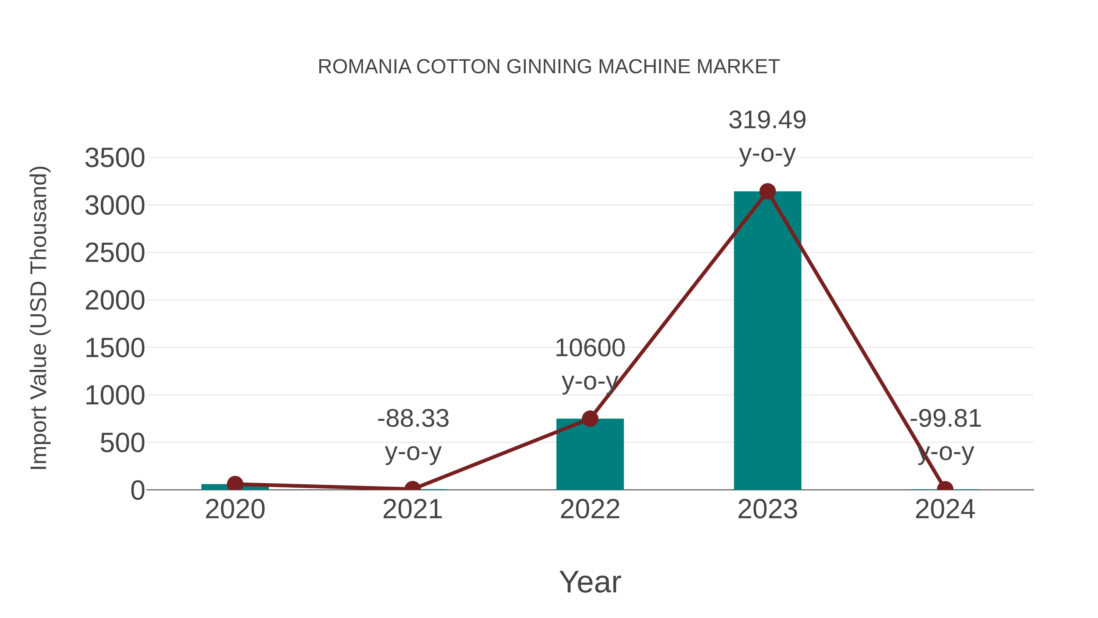  Romania Cotton Ginning Machine Market: Import Trend Analysis