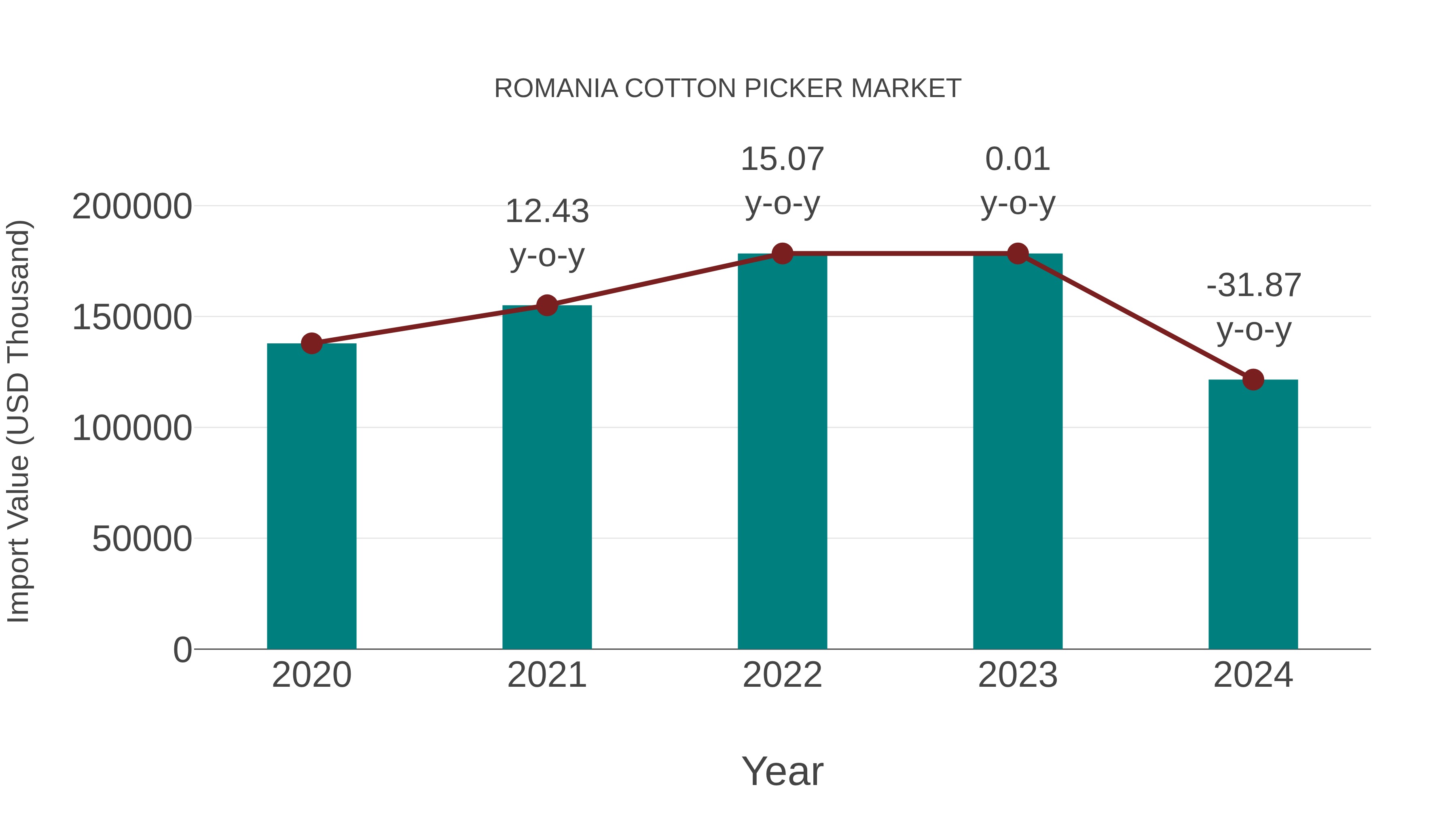  Romania Cotton Picker Market: Import Trend Analysis