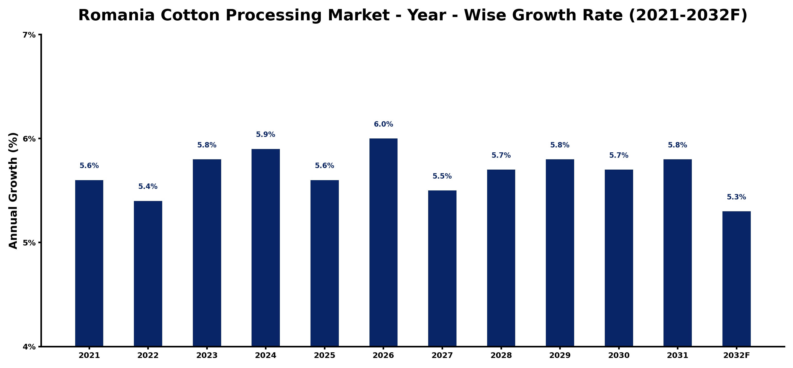 Romania Cotton Processing Market Year-wise Growth Rate and Key Drivers
