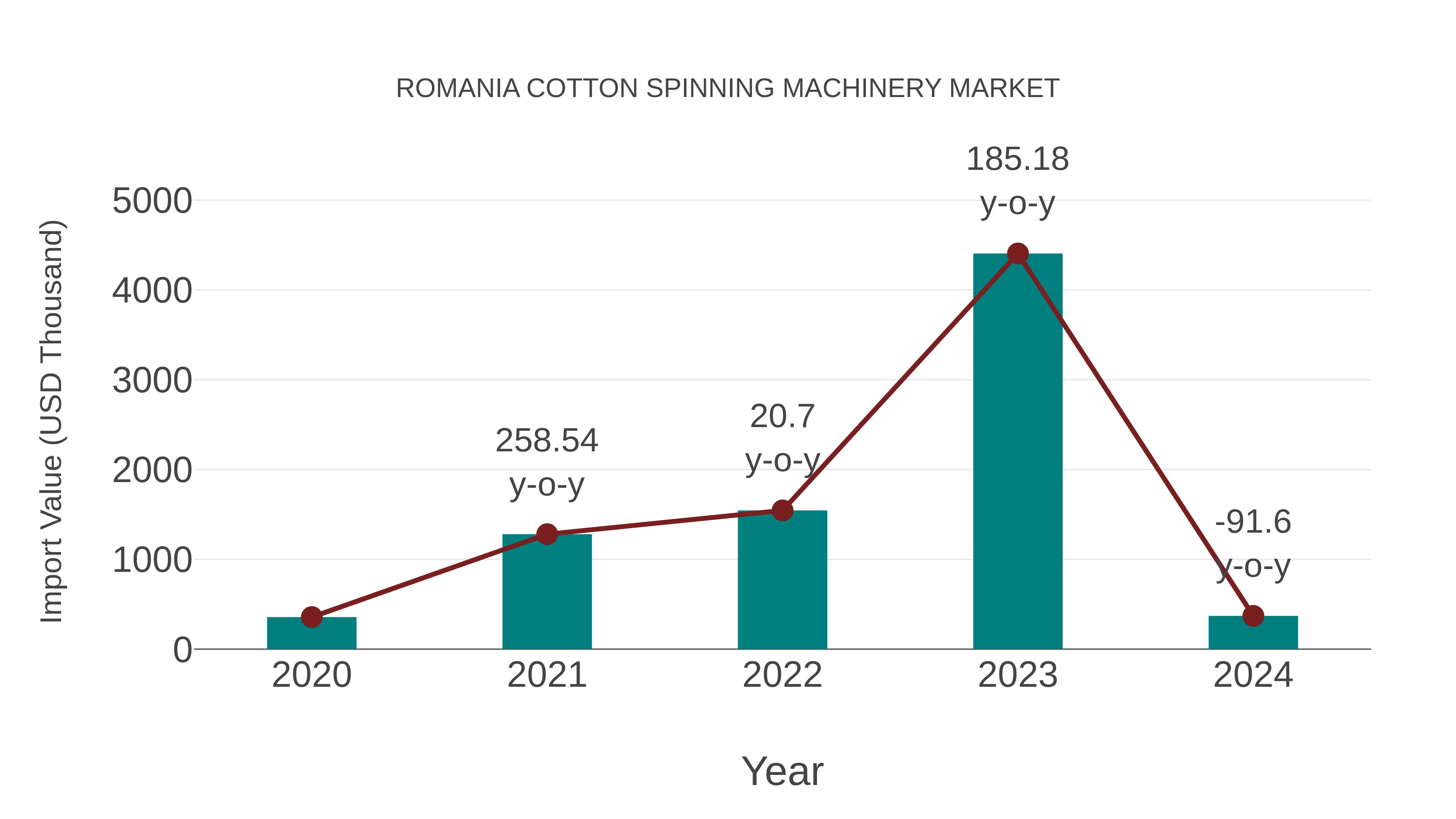  Romania Cotton Spinning Machinery Market: Import Trend Analysis