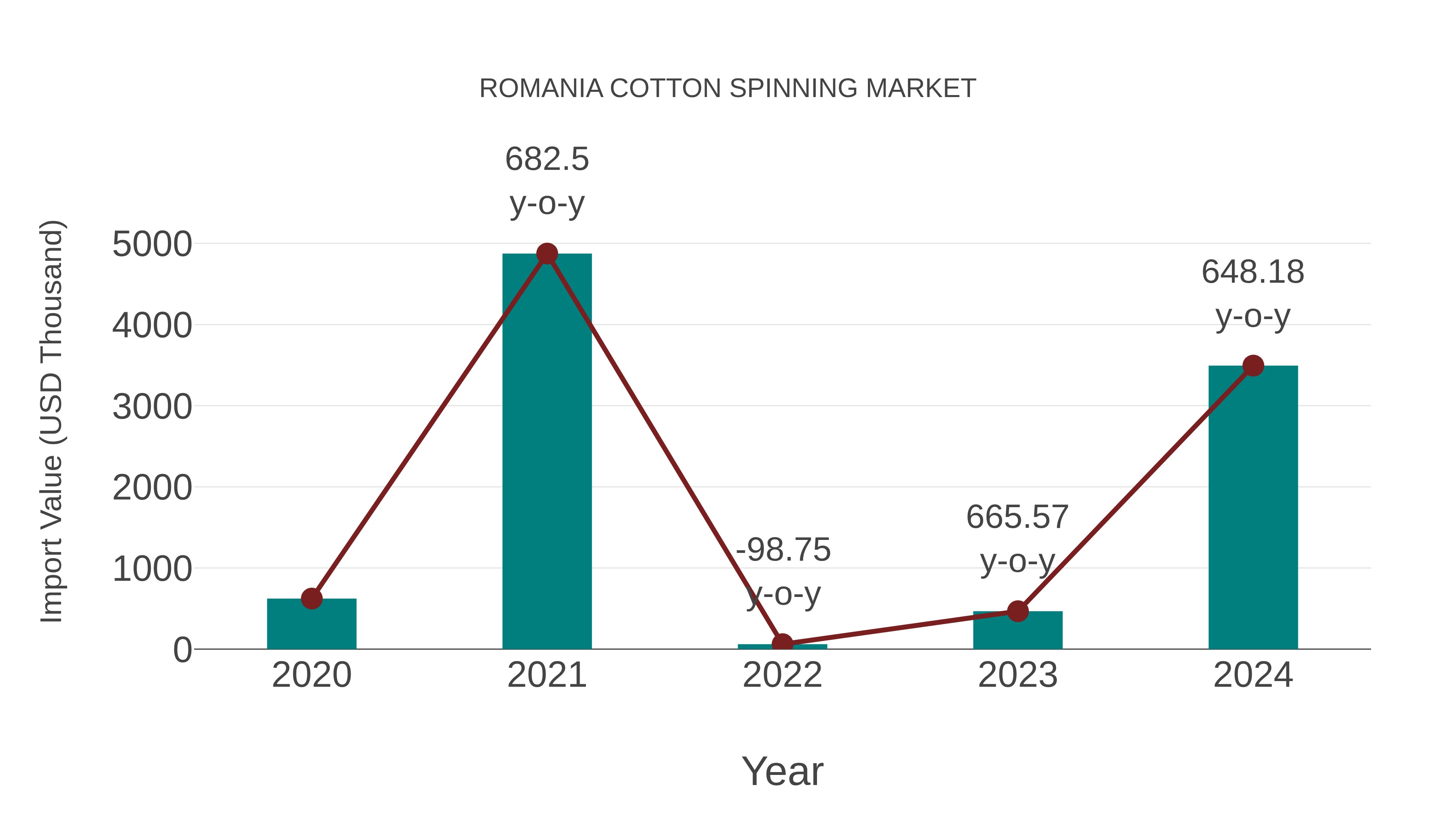  Romania Cotton Spinning Market: Import Trend Analysis