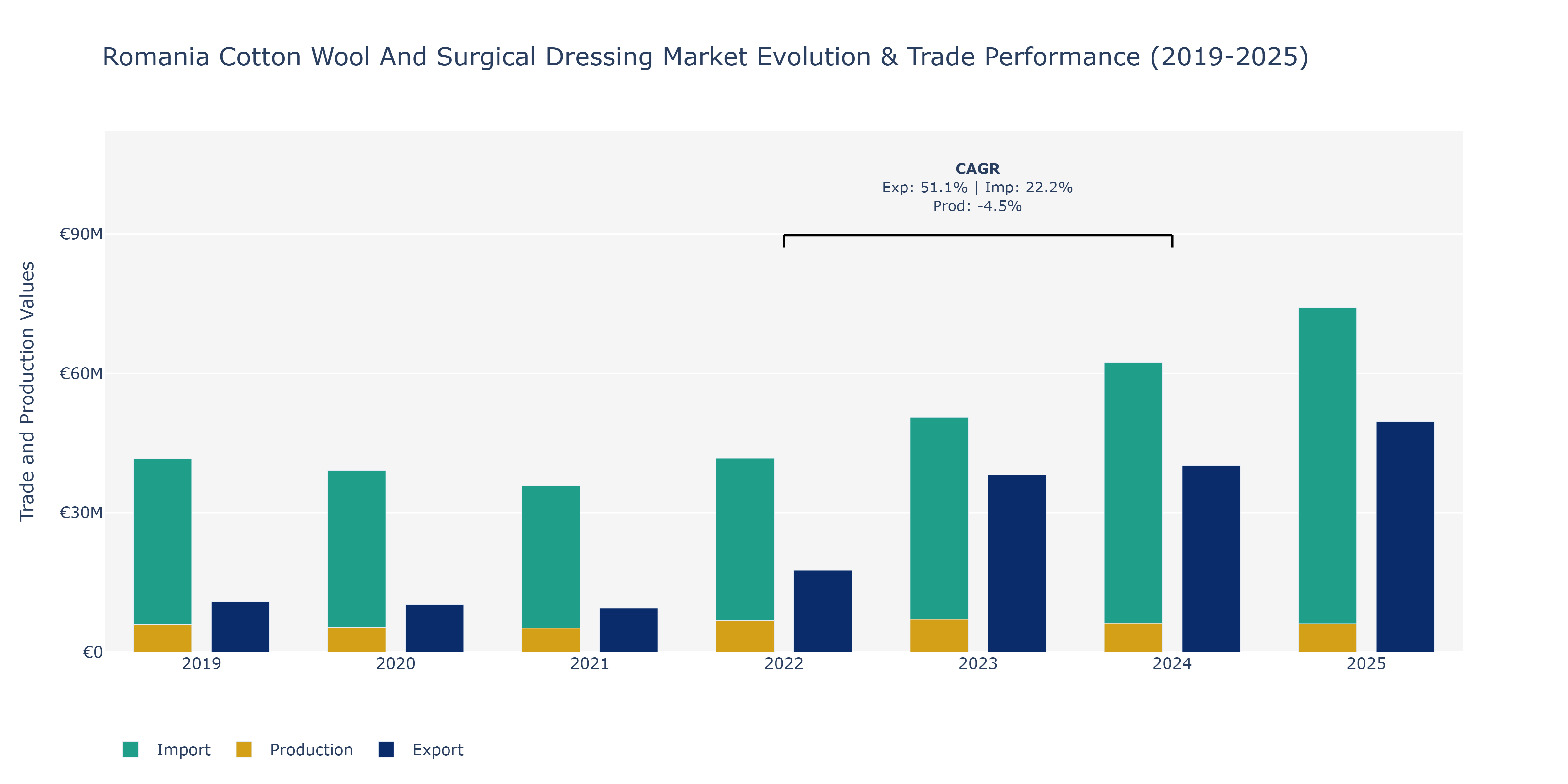 Romania Cotton Wool And Surgical Dressing Market: Production & Trade Performance (2019-2025)