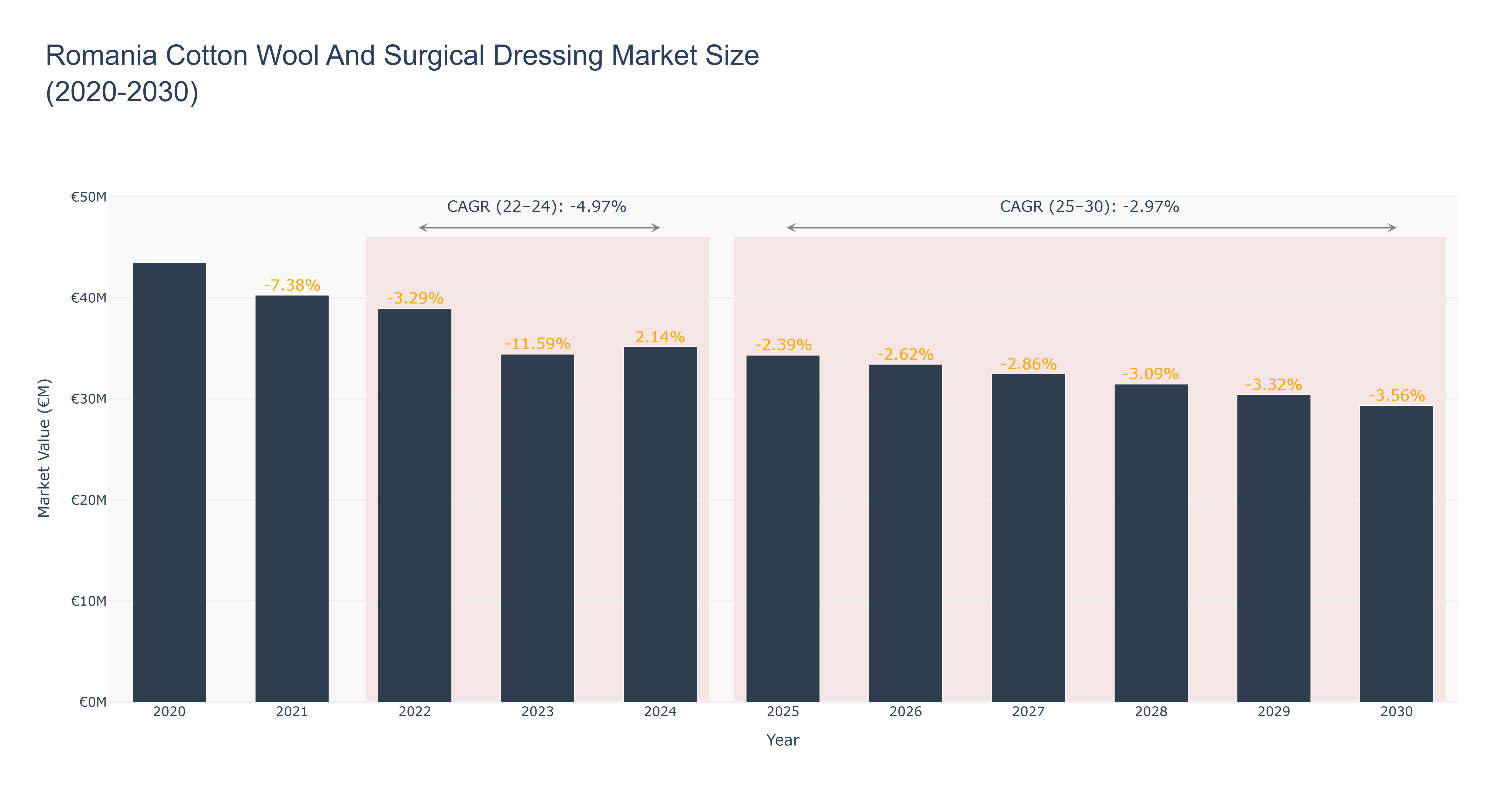 Romania Cotton Wool And Surgical Dressing Market Size (2020-2030)