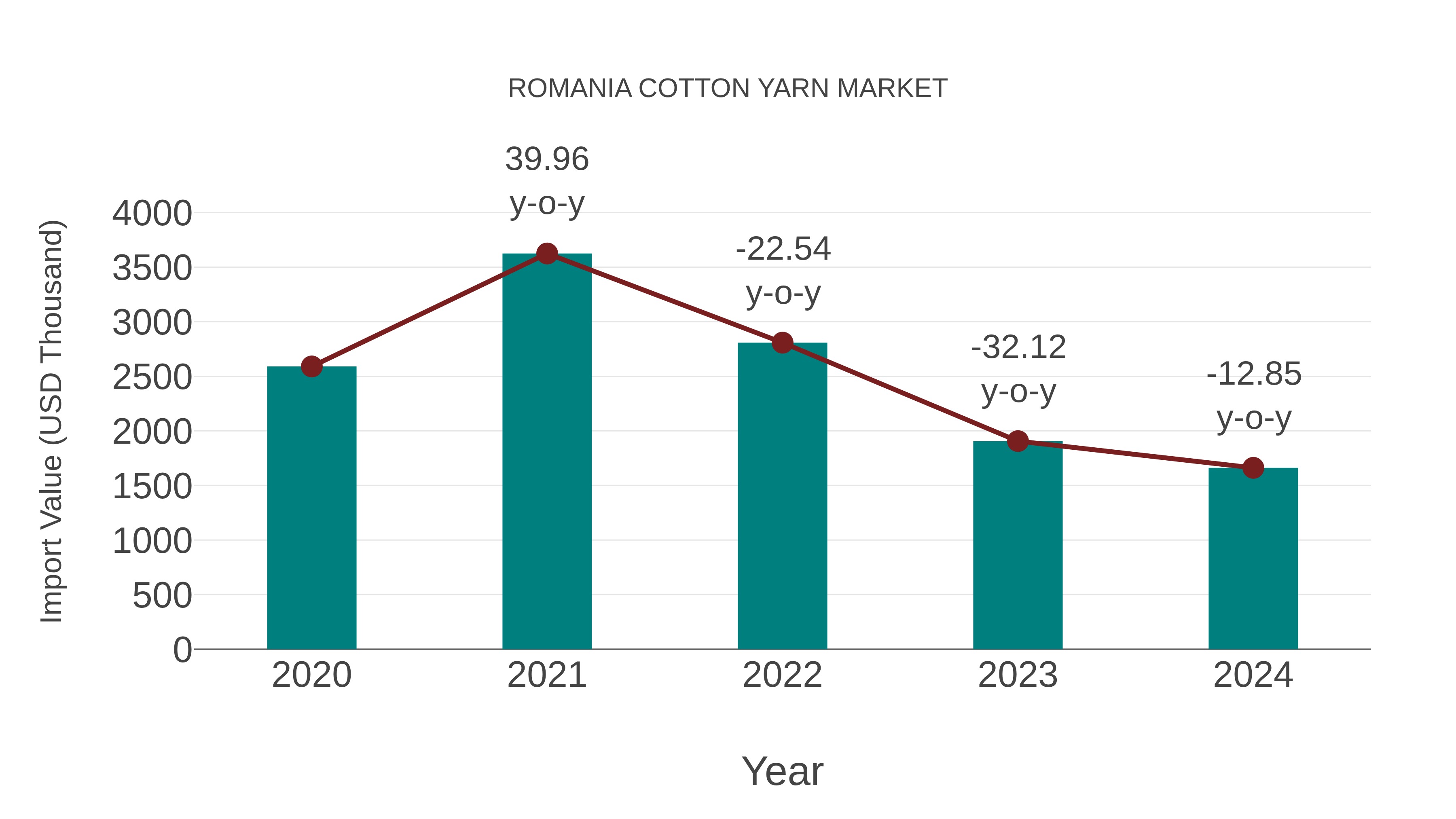  Romania Cotton Yarn Market: Import Trend Analysis