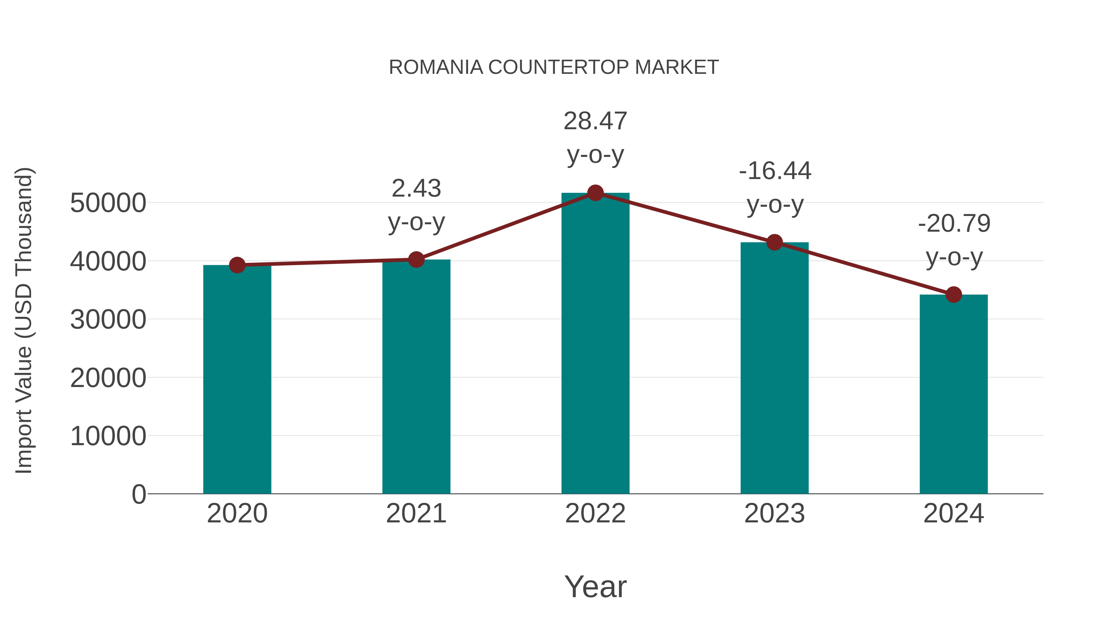 Romania Countertop Market: Import Trend Analysis