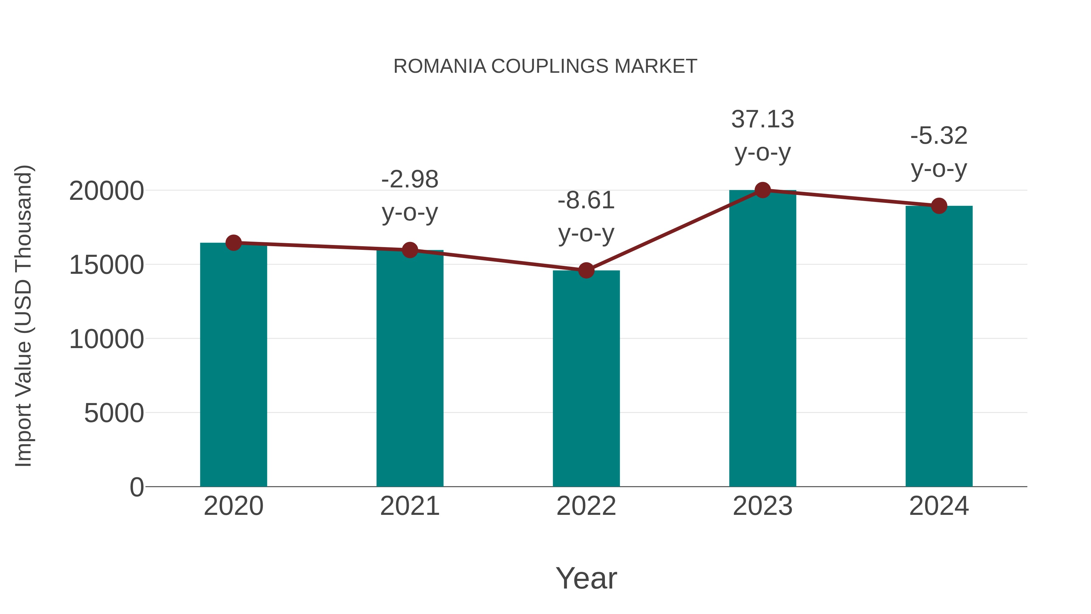  Romania Couplings Market: Import Trend Analysis