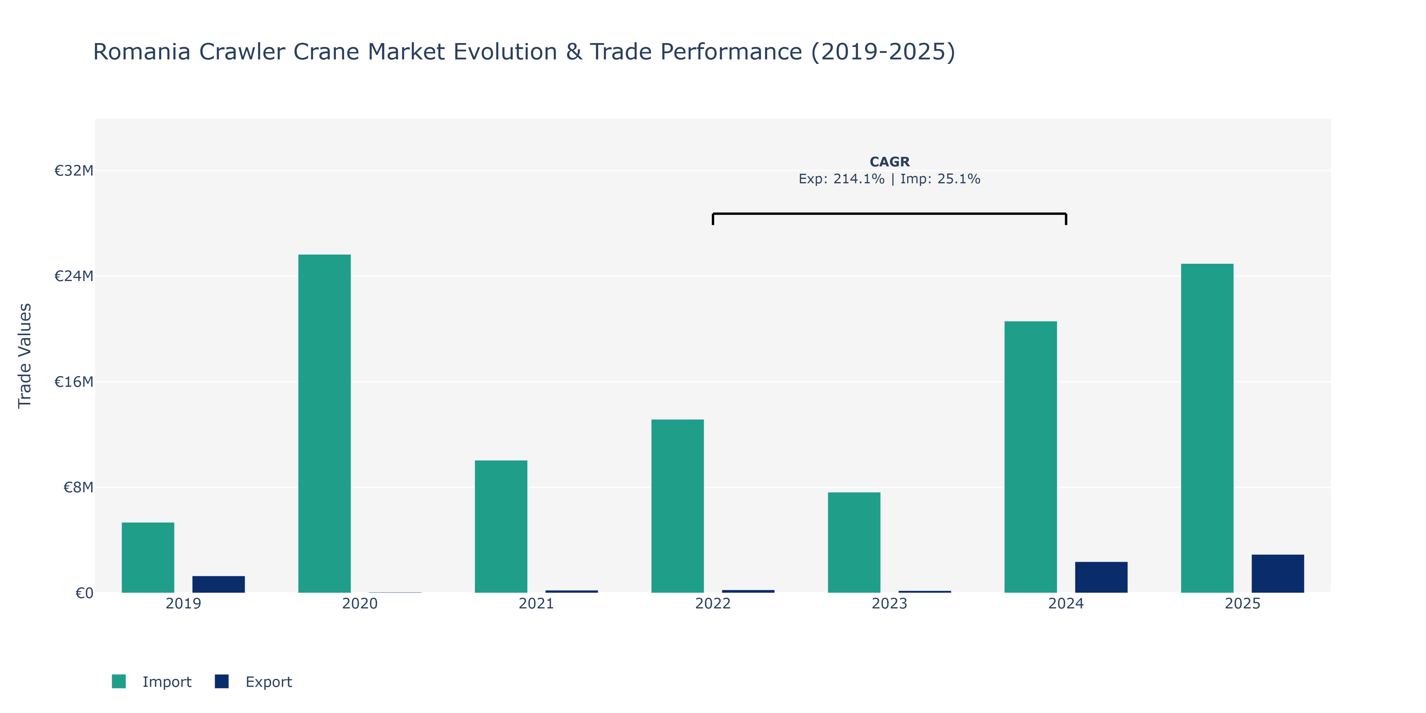 Romania Crawler Crane Market: Production & Trade Performance (2019-2025)