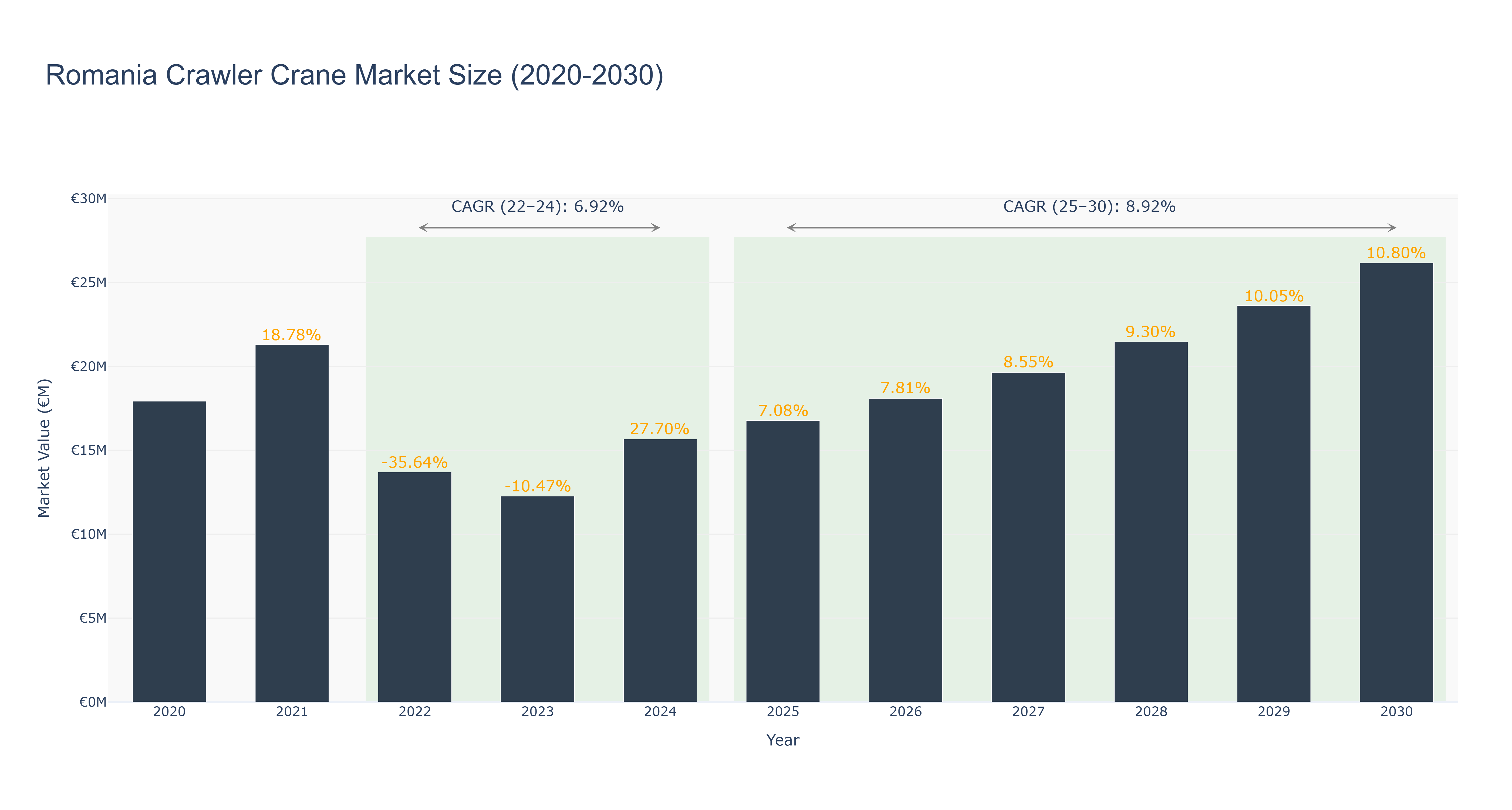 Romania Crawler Crane Market Size (2020-2030)