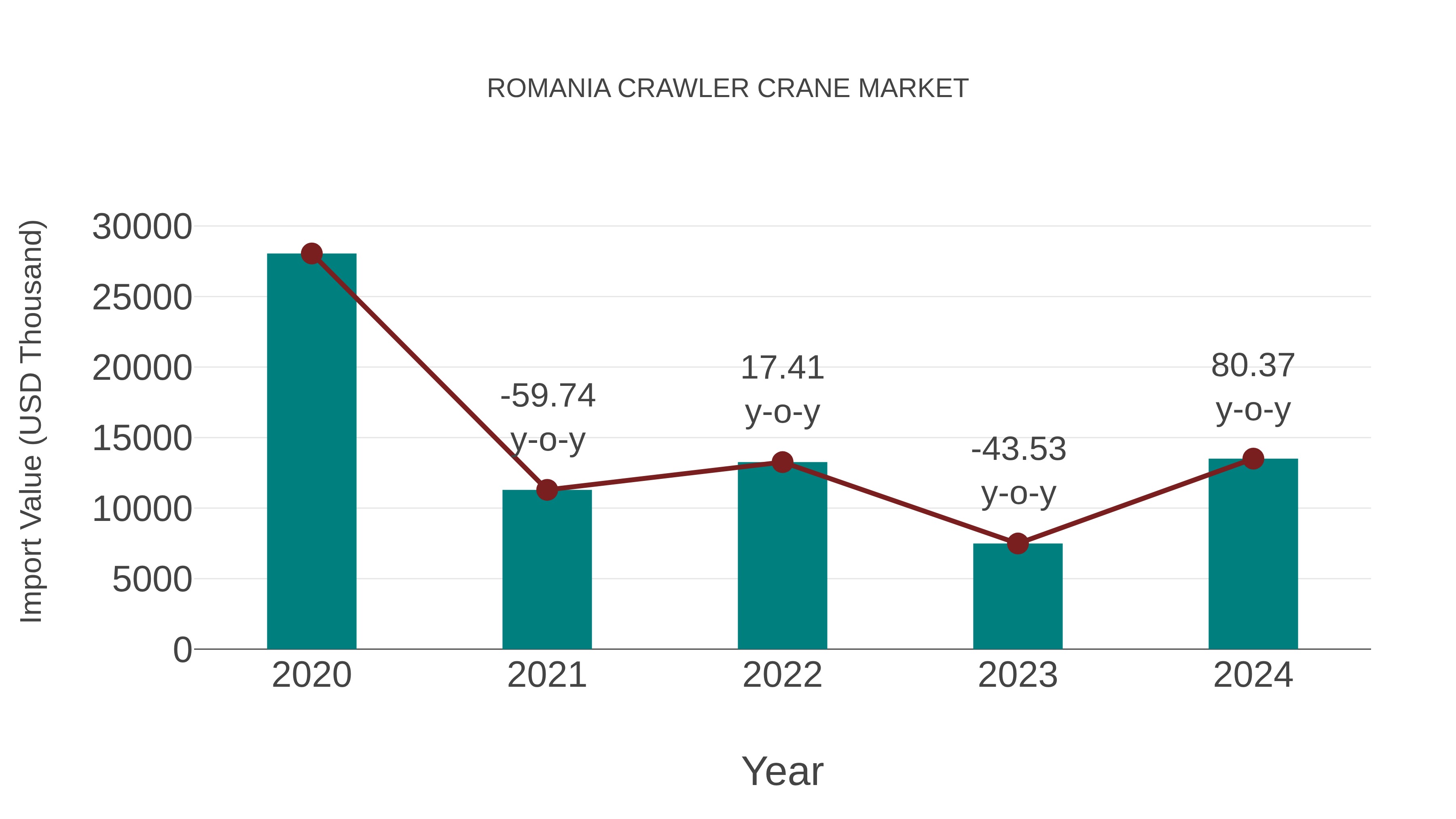  Romania Crawler Crane Market: Import Trend Analysis