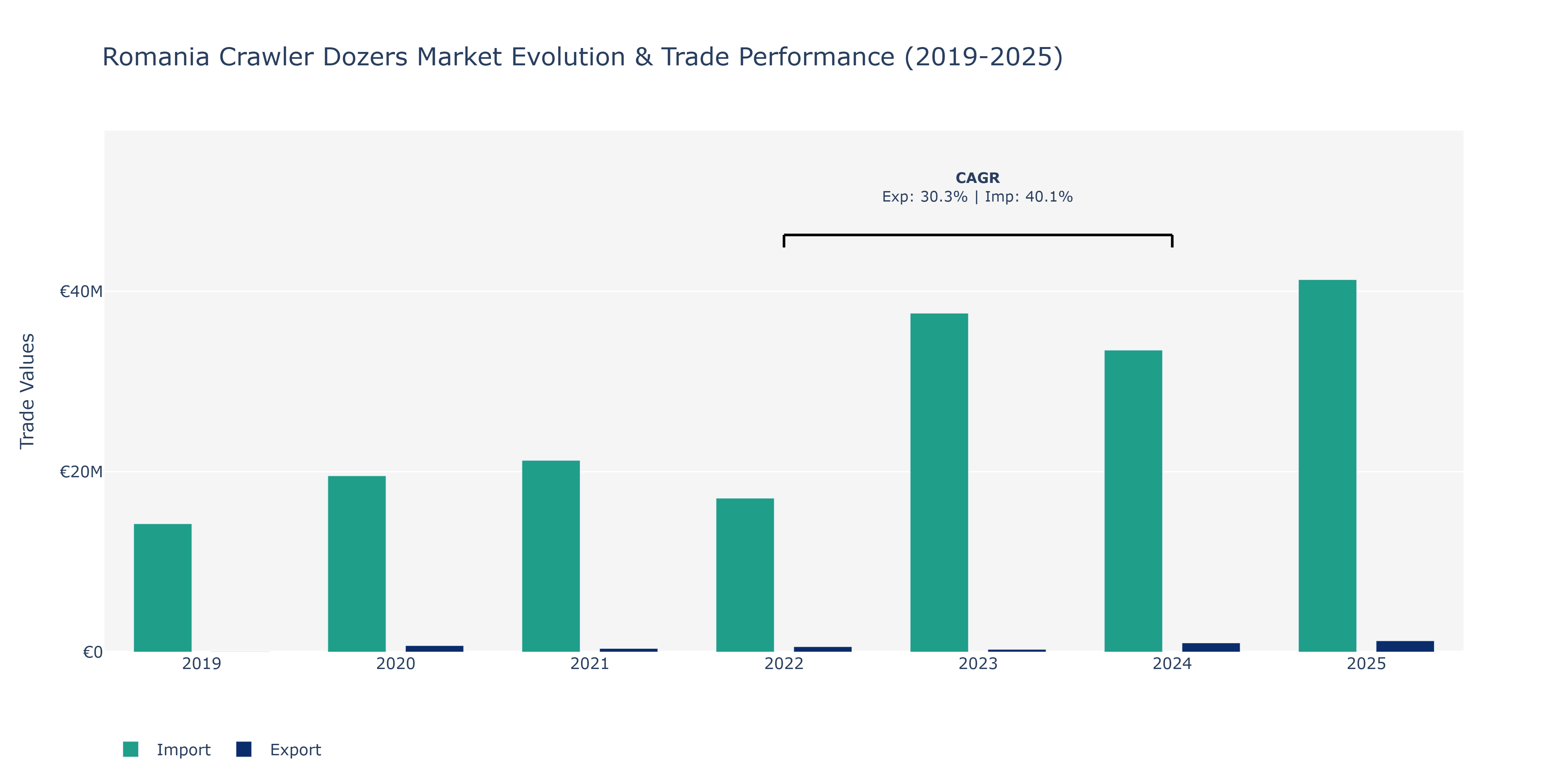 Romania Crawler Dozers Market: Production & Trade Performance (2019-2025)