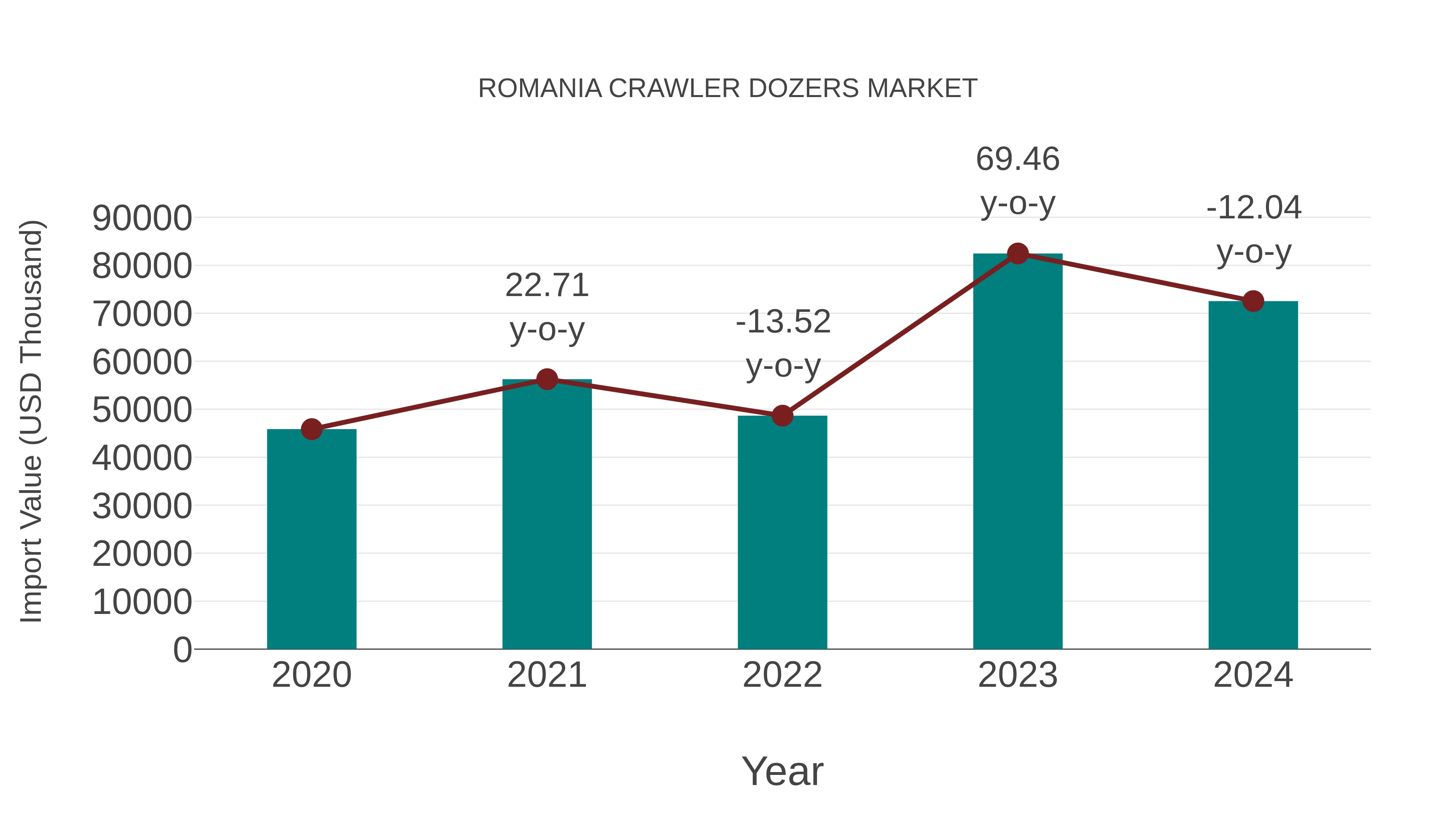 Romania Crawler Dozers Market: Import Trend Analysis