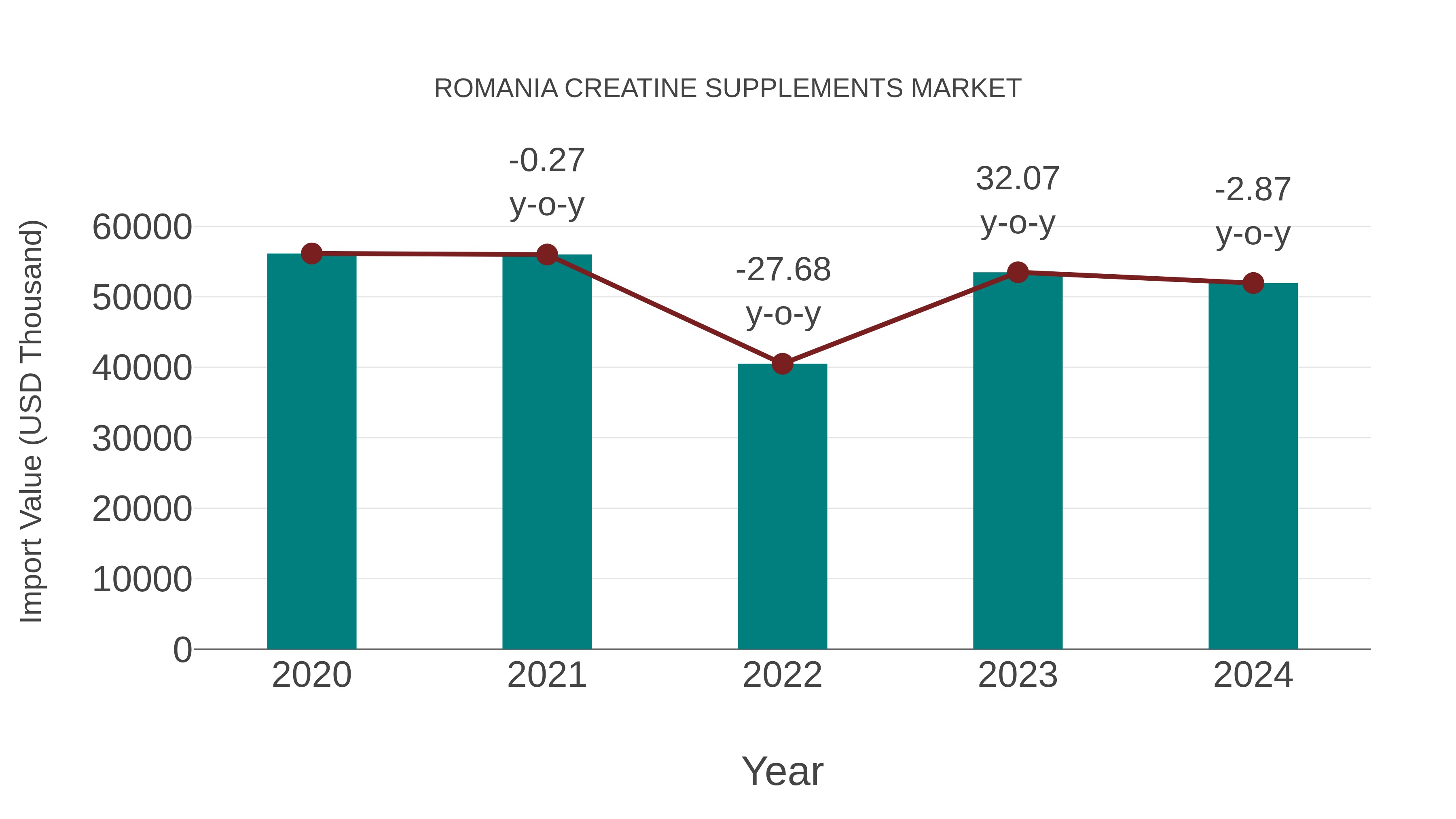  Romania Creatine Supplements Market: Import Trend Analysis