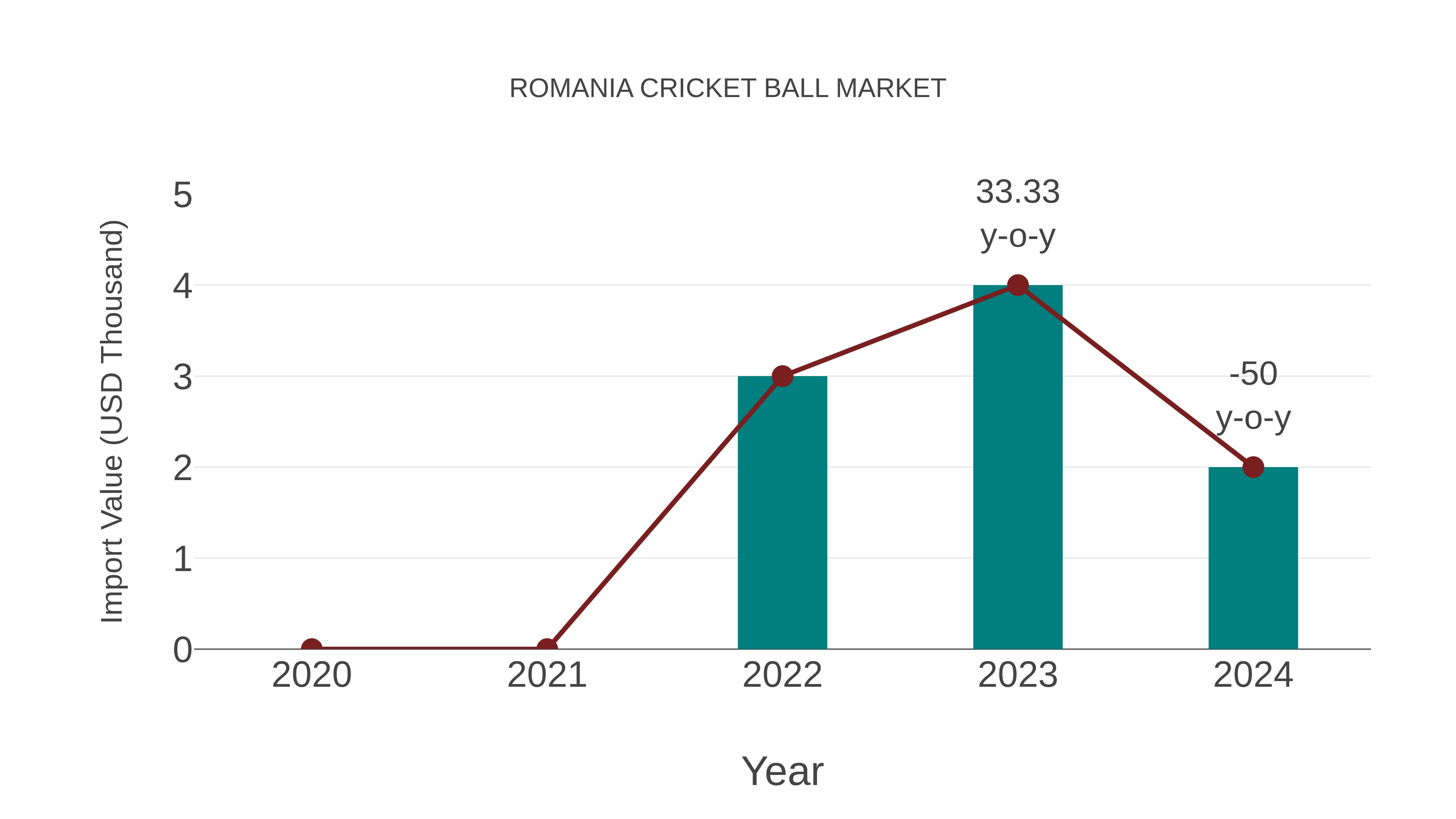 Romania Cricket Ball Market: Import Trend Analysis