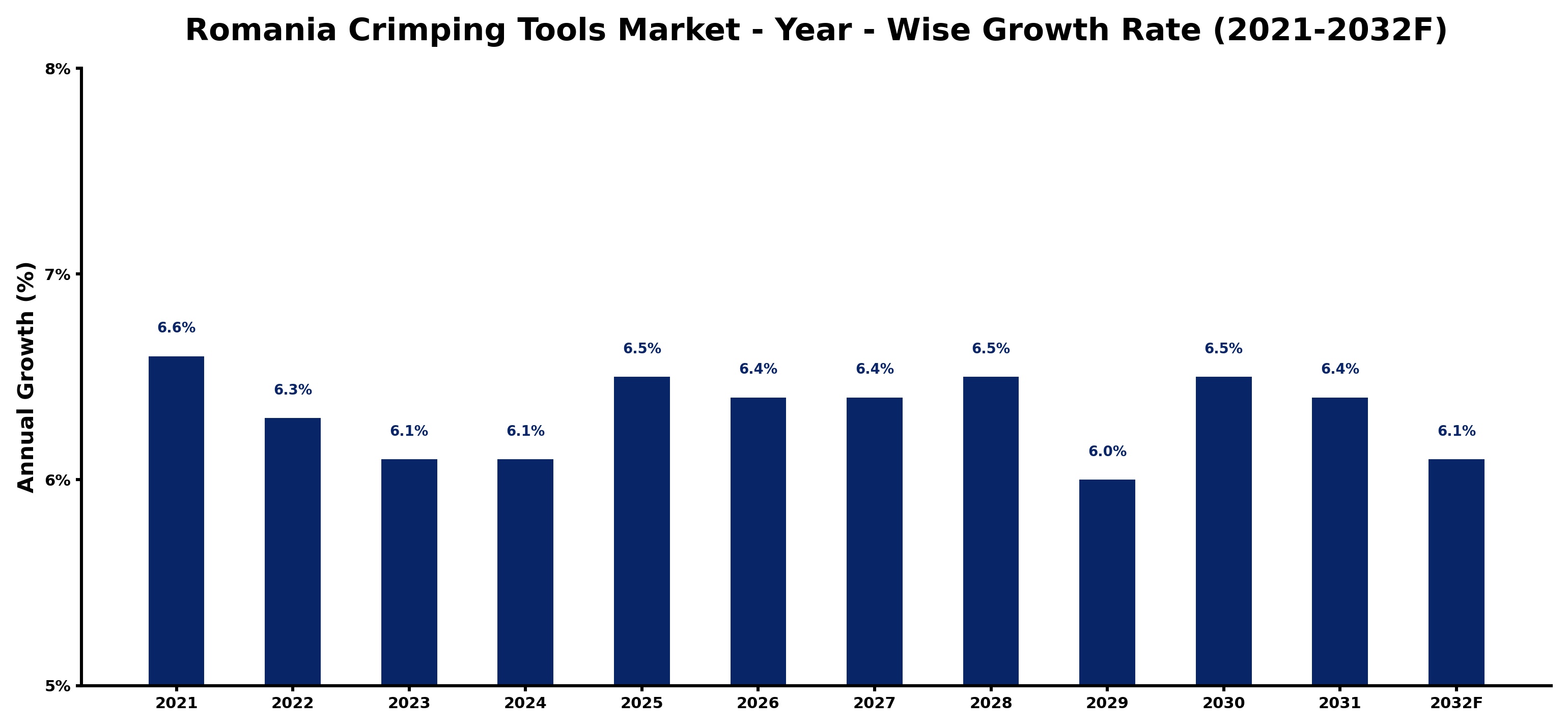 Romania Crimping Tools Market Year-wise Growth Rate and Key Drivers