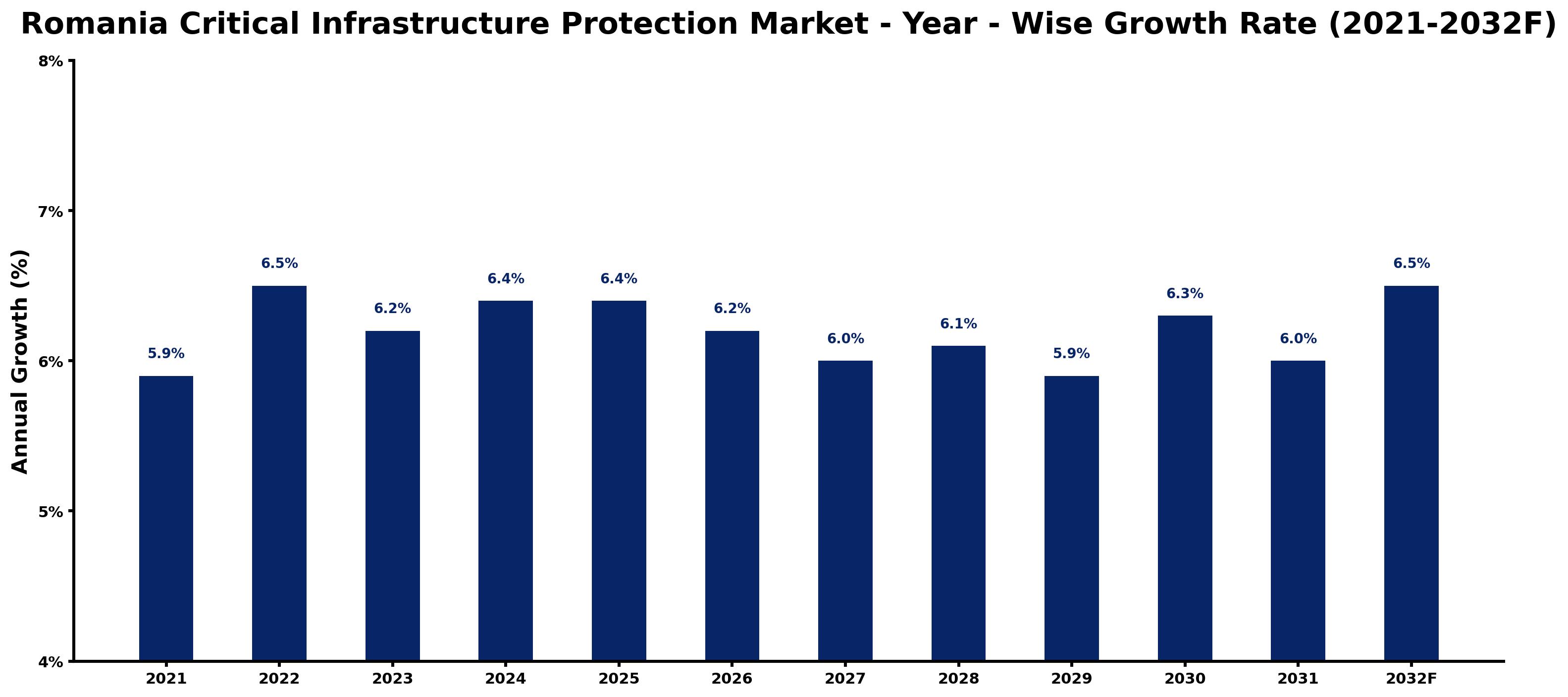 Romania Critical Infrastructure Protection Market Year-wise Growth Rate and Key Drivers