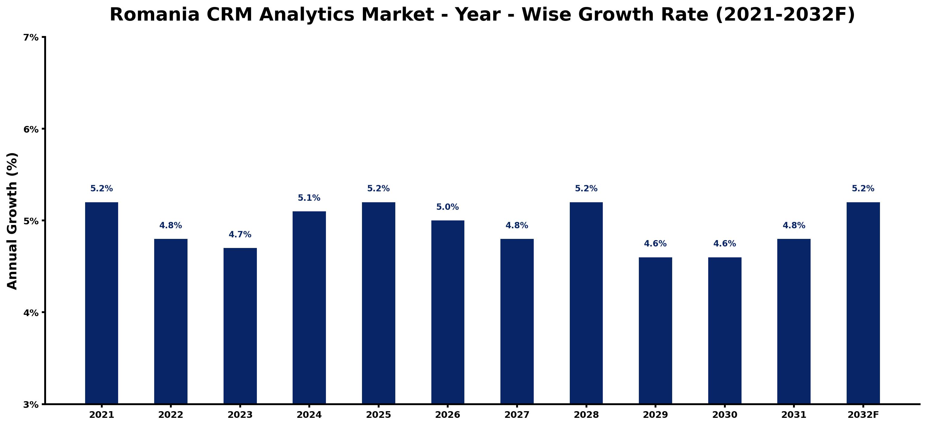 Romania CRM Analytics Market Year-wise Growth Rate and Key Drivers