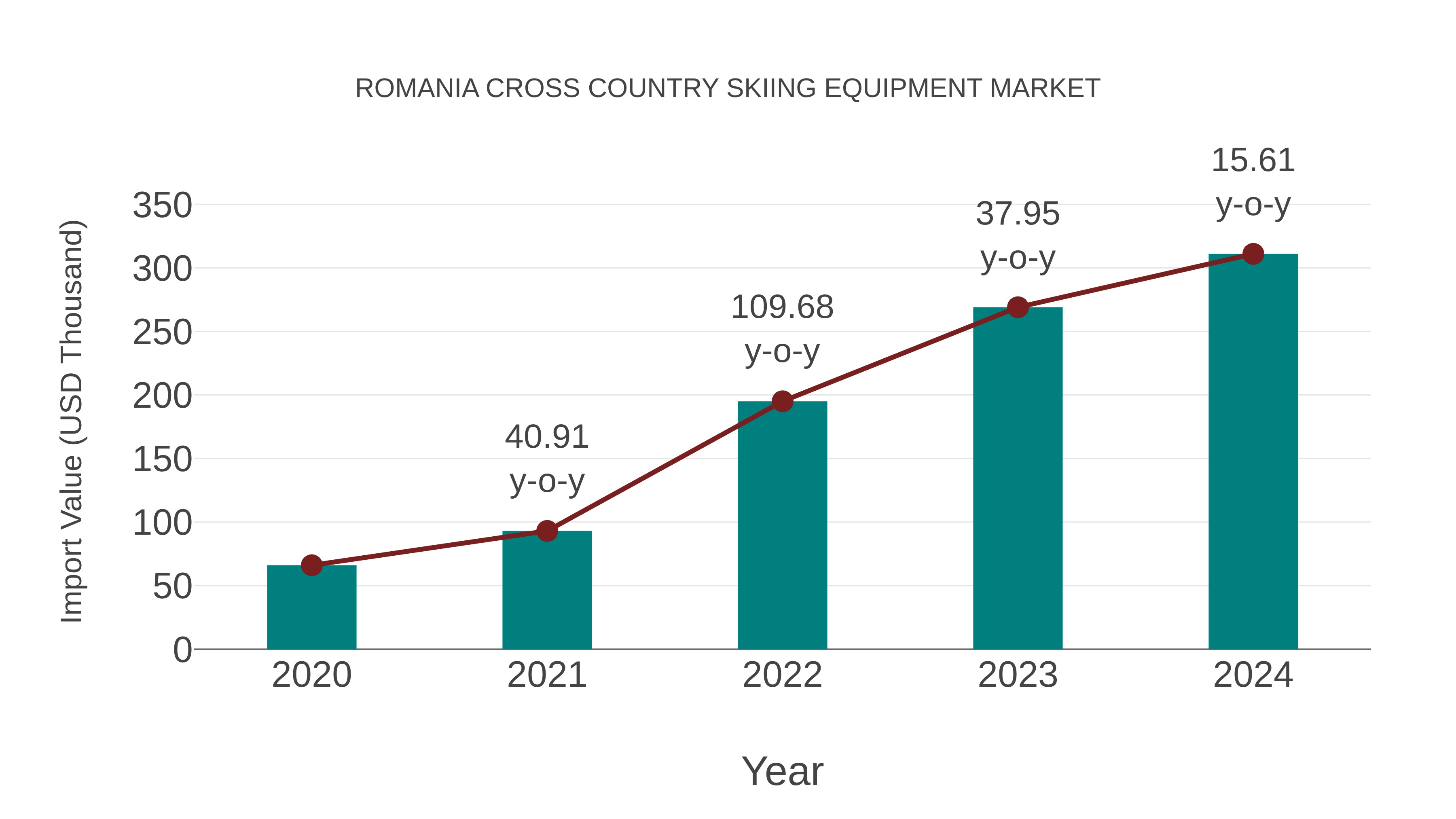 Romania Cross Country Skiing Equipment Market: Import Trend Analysis