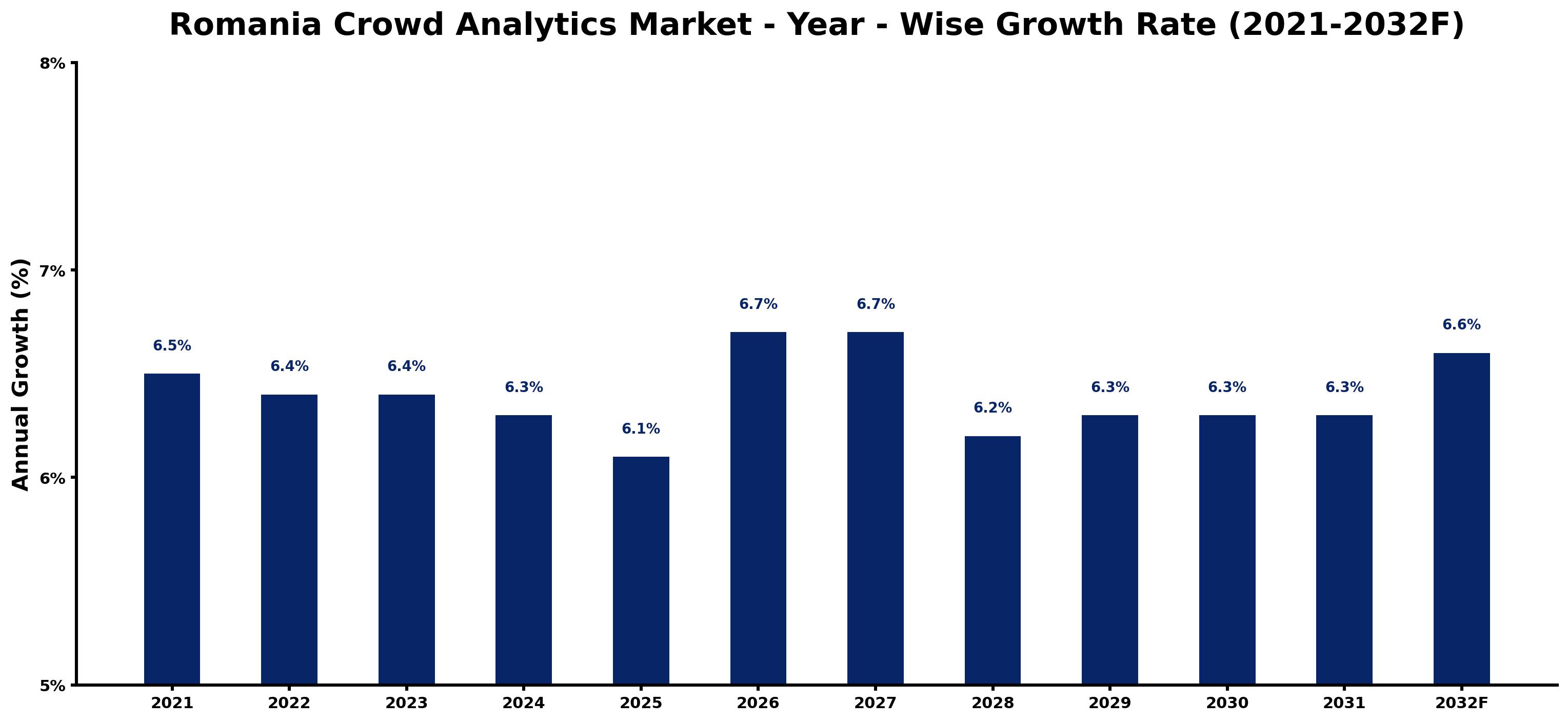 Romania Crowd Analytics Market Year-wise Growth Rate and Key Drivers