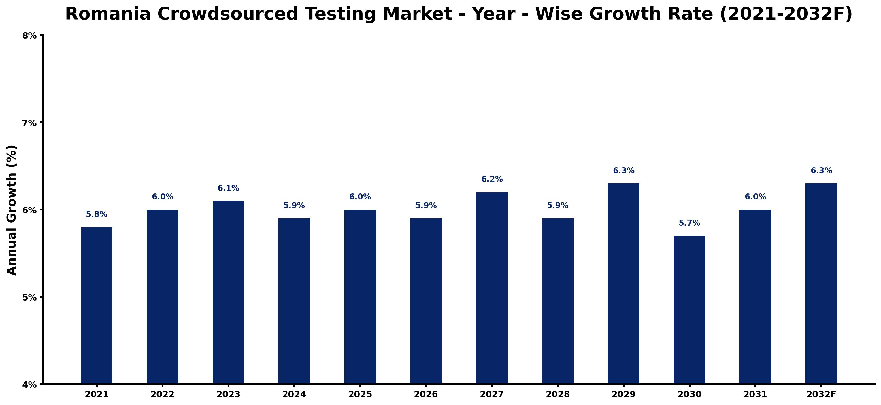 Romania Crowdsourced Testing Market Year-wise Growth Rate and Key Drivers