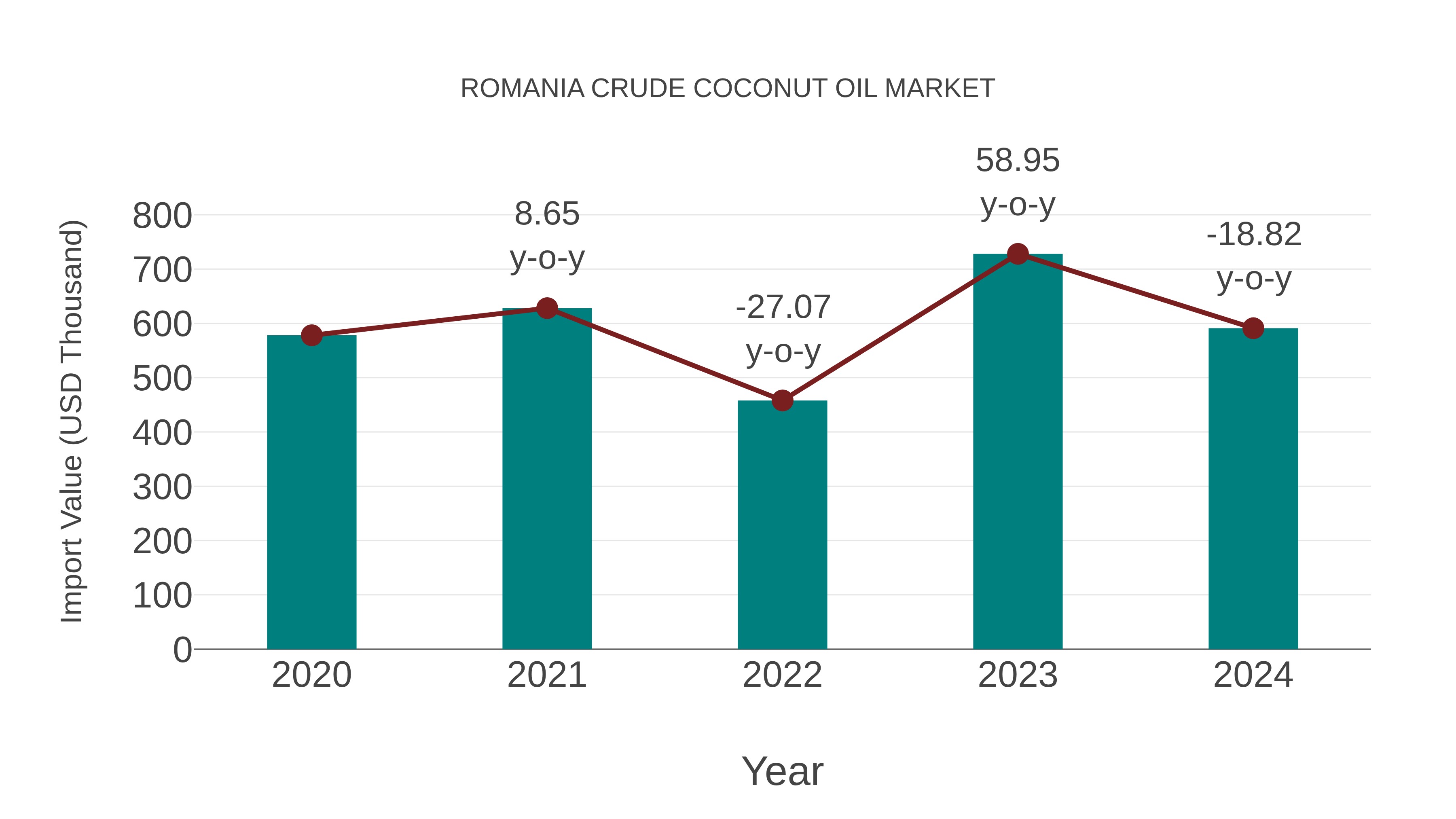  Romania Crude Coconut Oil Market: Import Trend Analysis