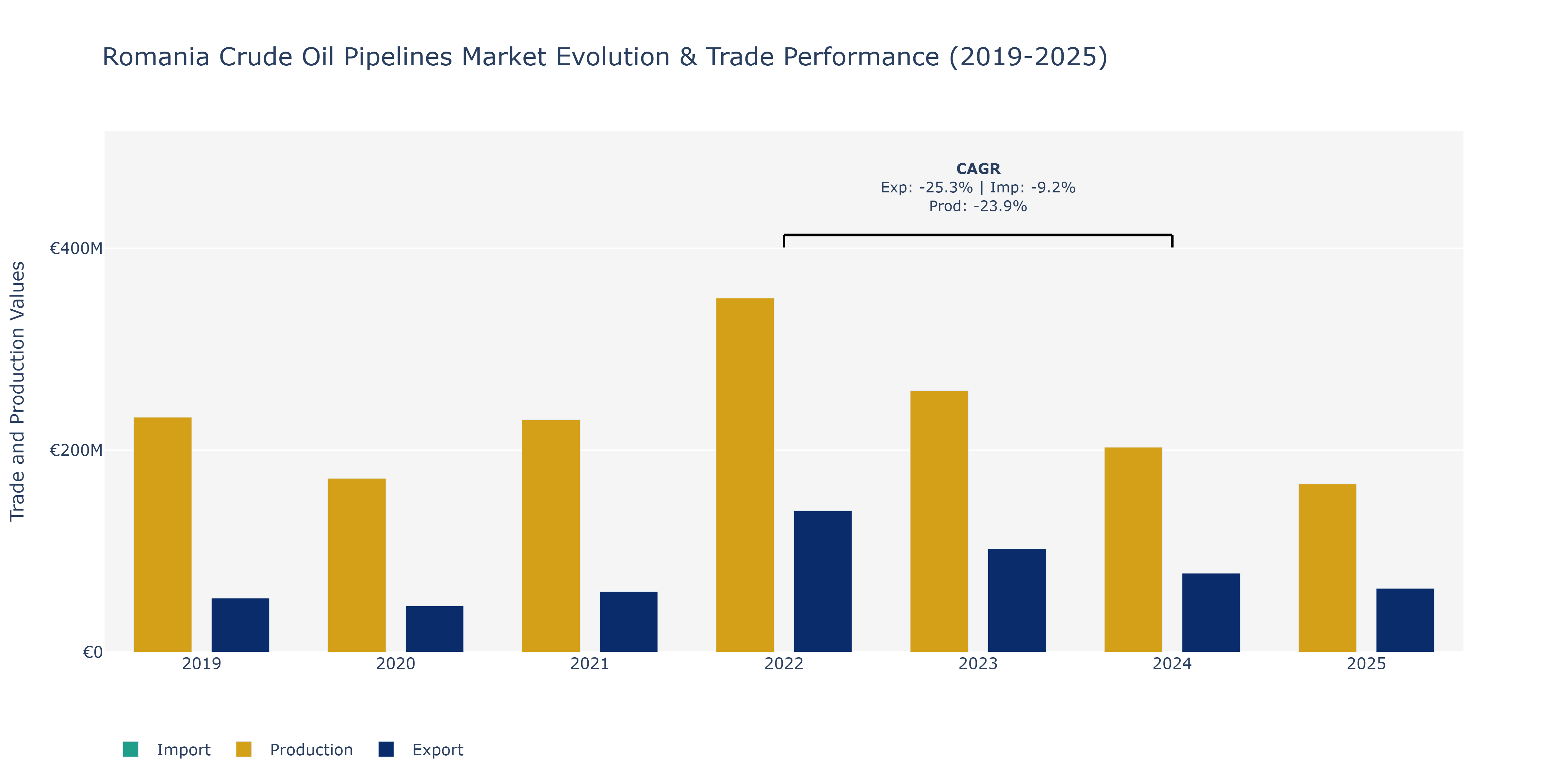 Romania Crude Oil Pipelines Market: Production & Trade Performance (2019-2025)