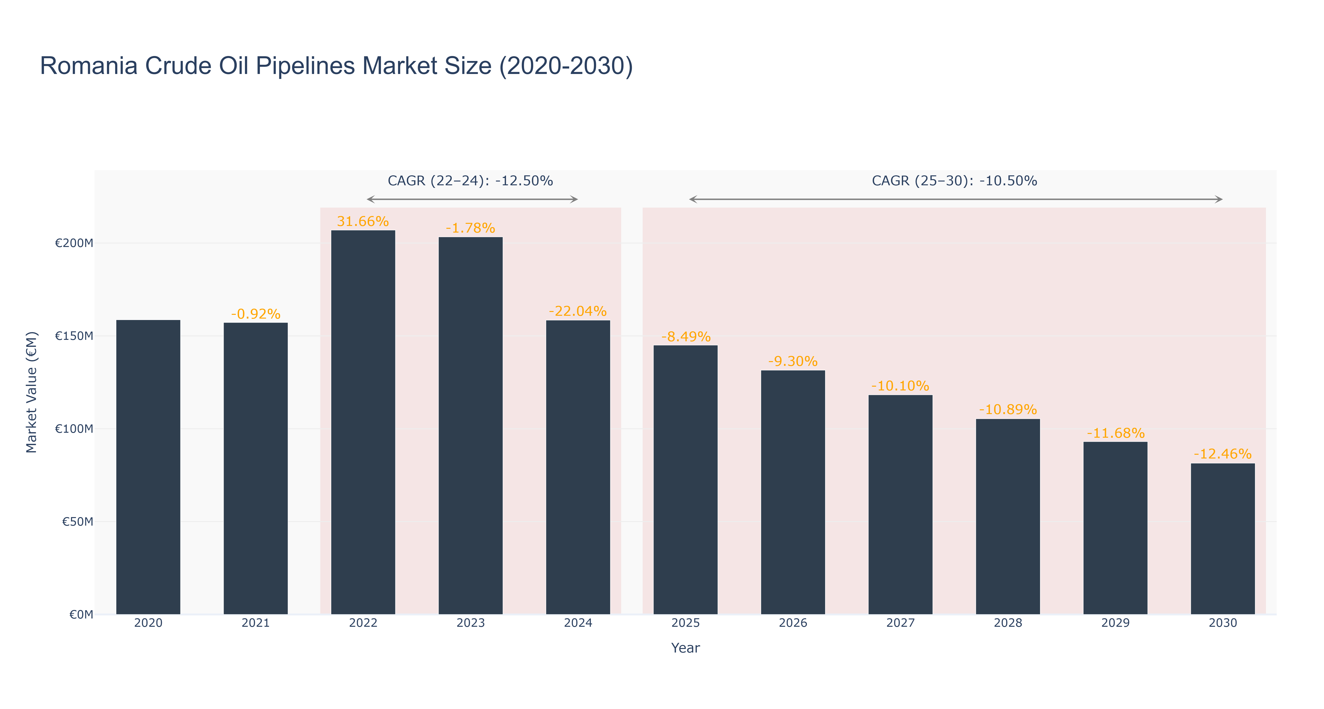 Romania Crude Oil Pipelines Market Size (2020-2030)