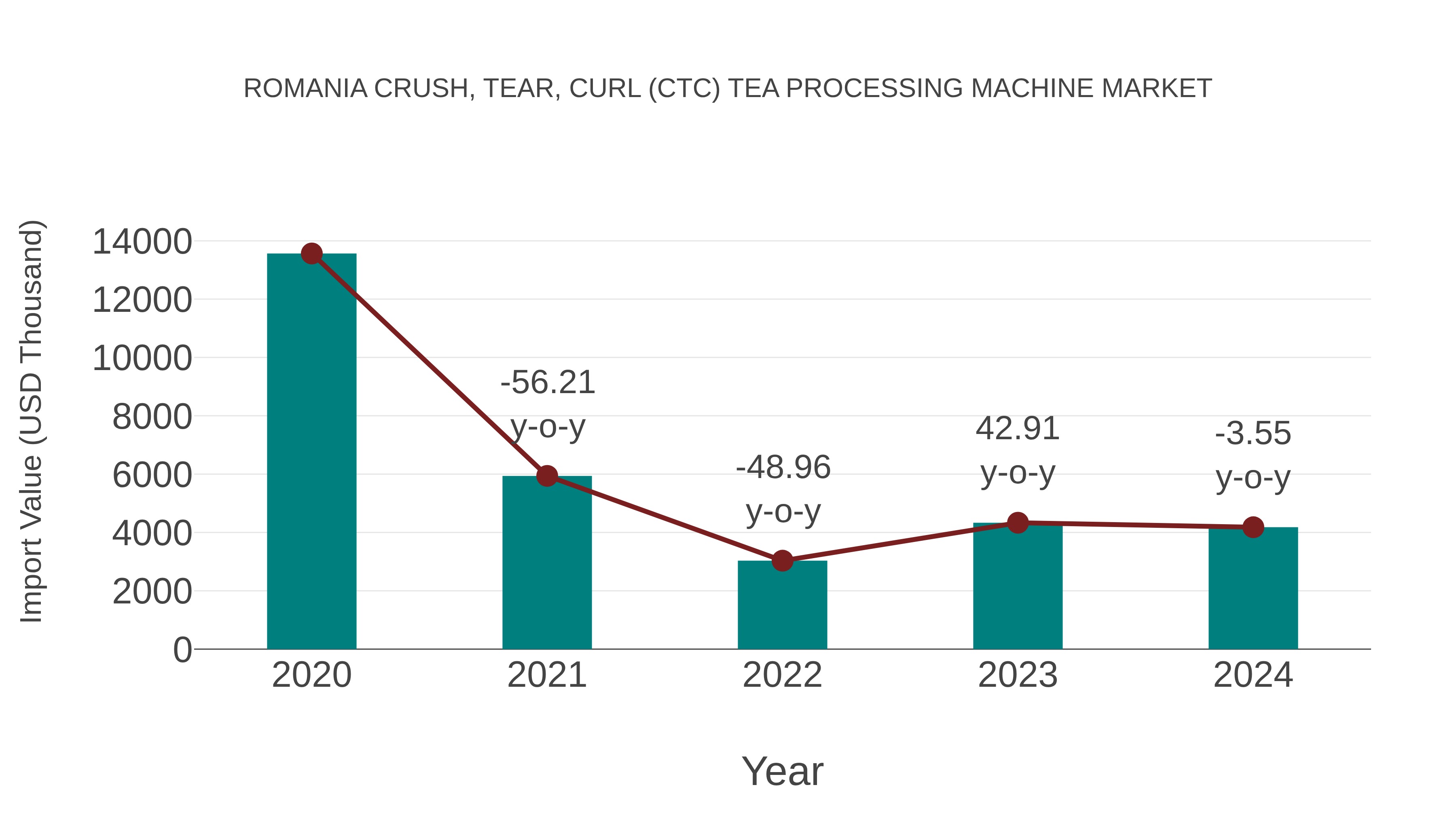 Romania Crush, Tear, Curl (Ctc) Tea Processing Machine Market: Import Trend Analysis
