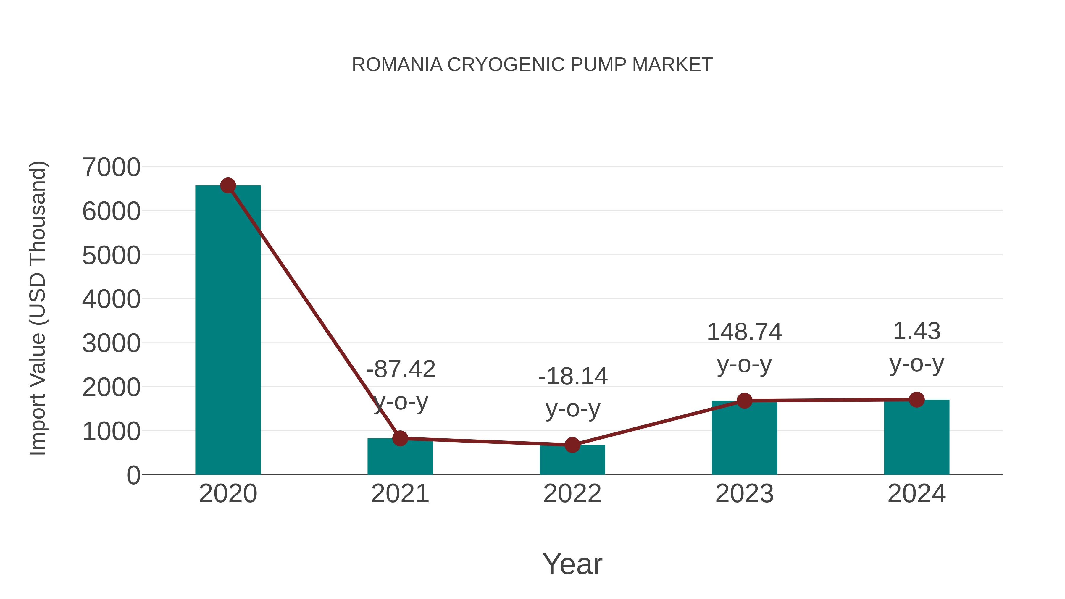  Romania Cryogenic Pump Market: Import Trend Analysis