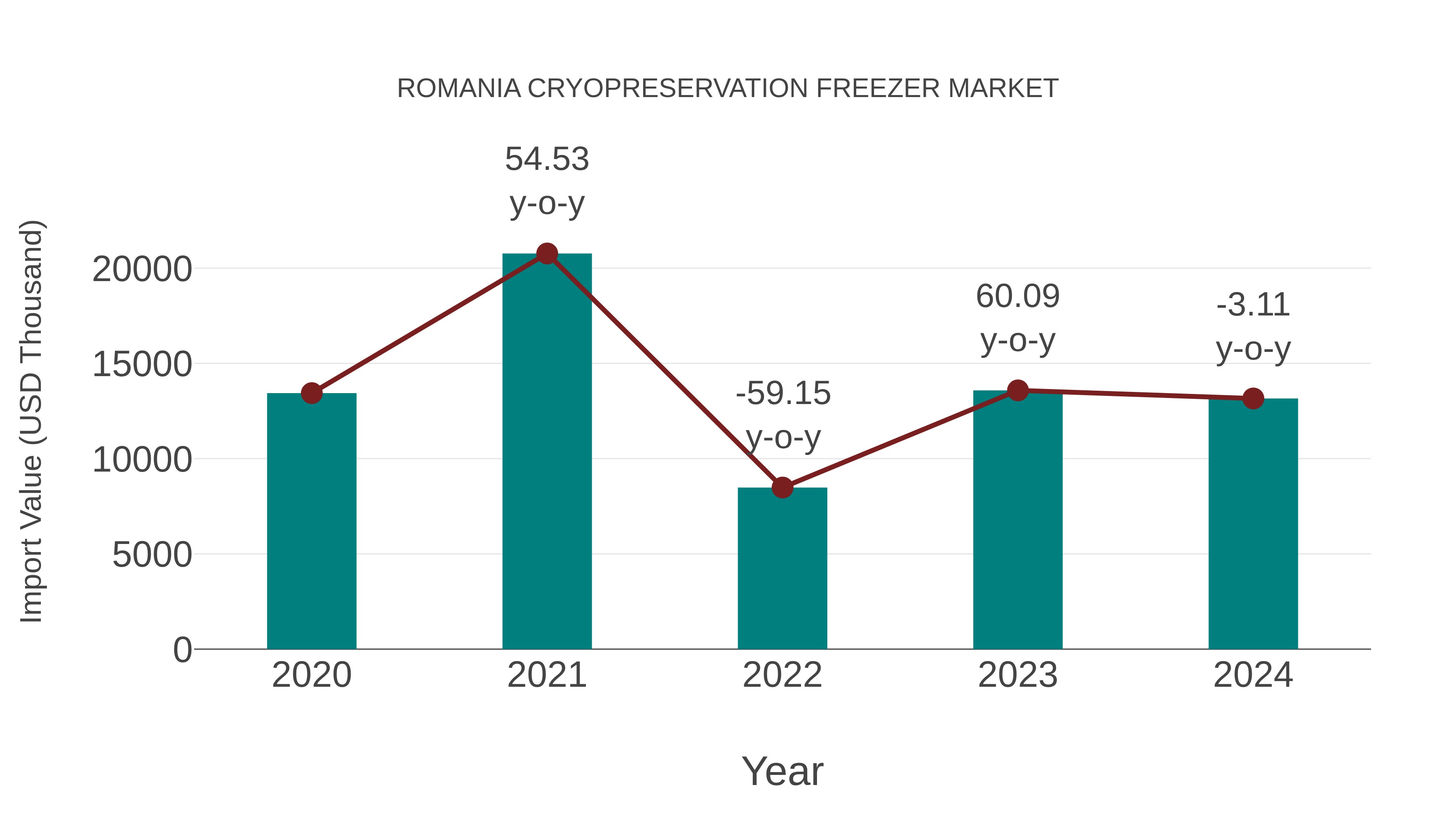Romania Cryopreservation Freezer Market: Import Trend Analysis