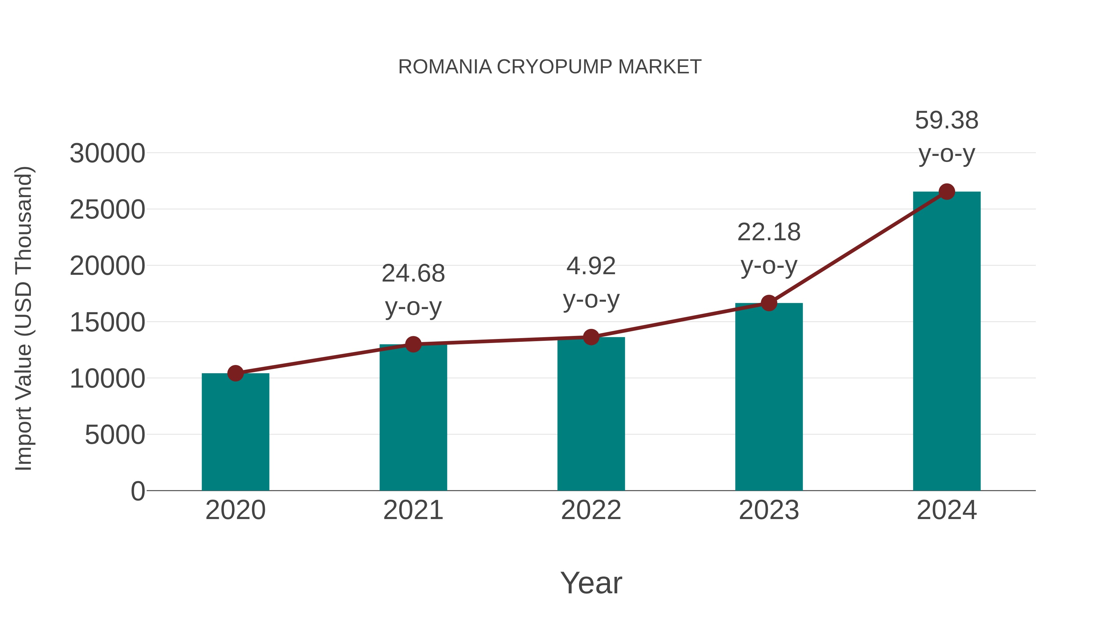  Romania Cryopump Market: Import Trend Analysis