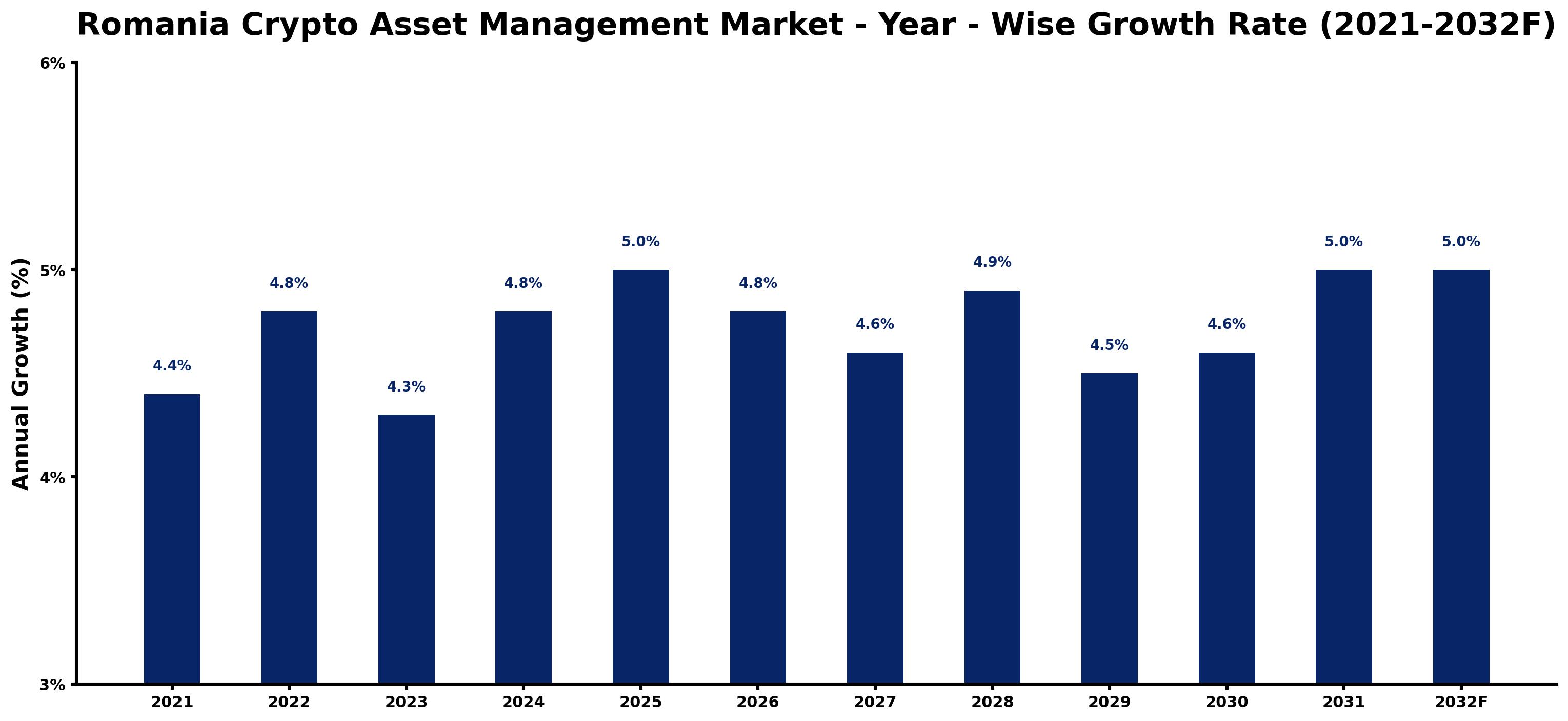 Romania Crypto Asset Management Market Year-wise Growth Rate and Key Drivers