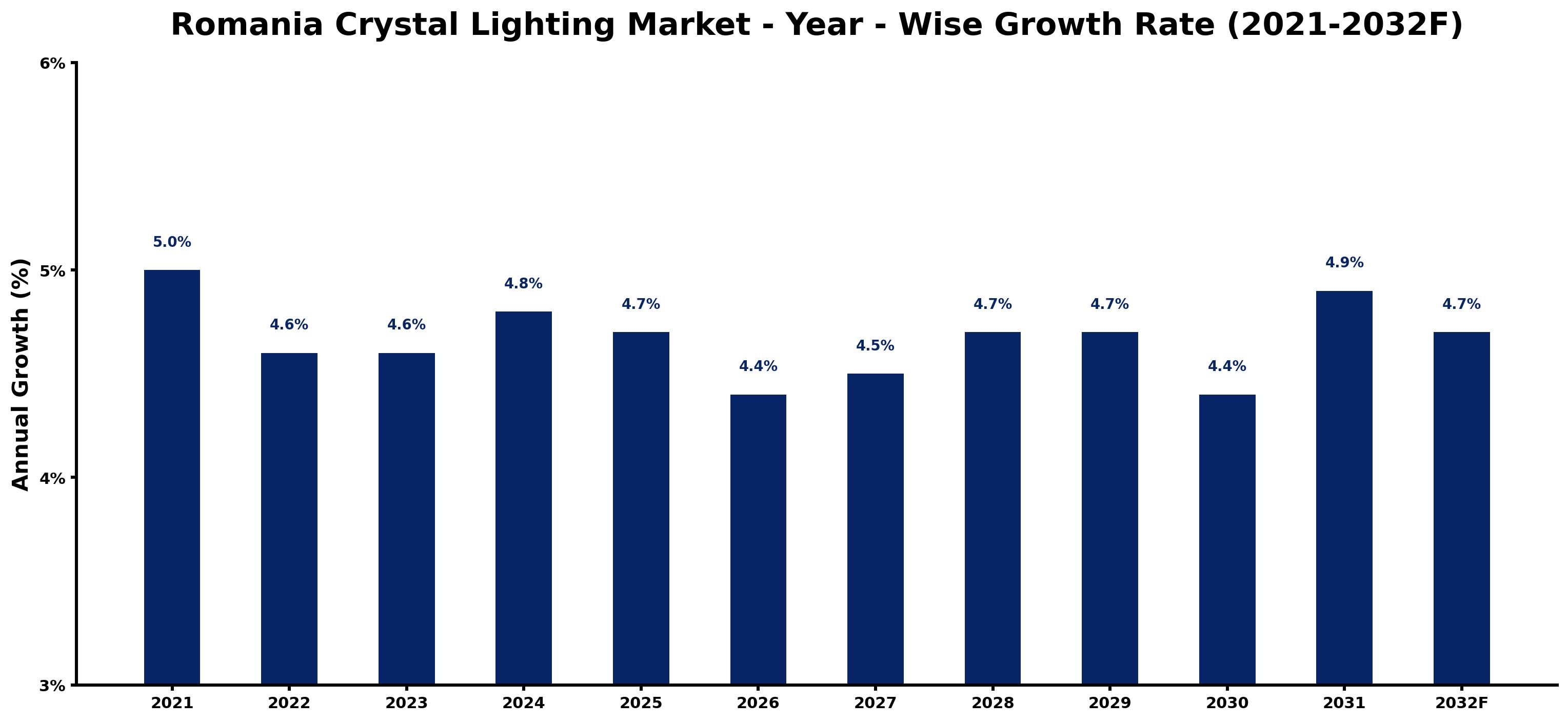 Romania Crystal Lighting Market Year-wise Growth Rate and Key Drivers