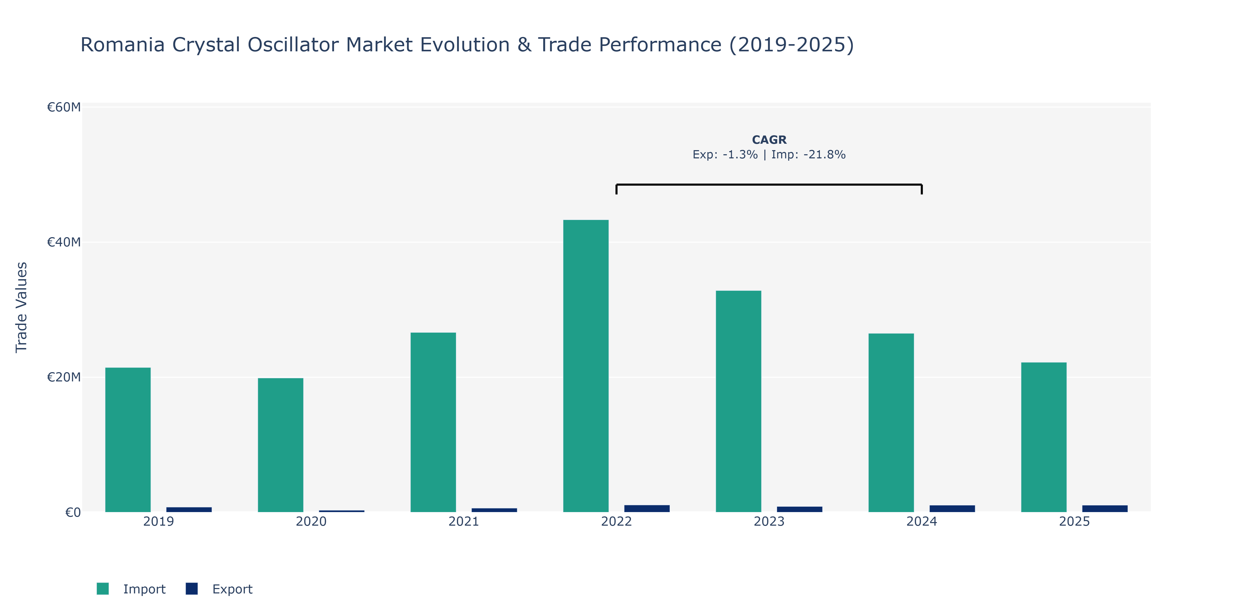 Romania Crystal Oscillator Market: Production & Trade Performance (2019-2025) Size