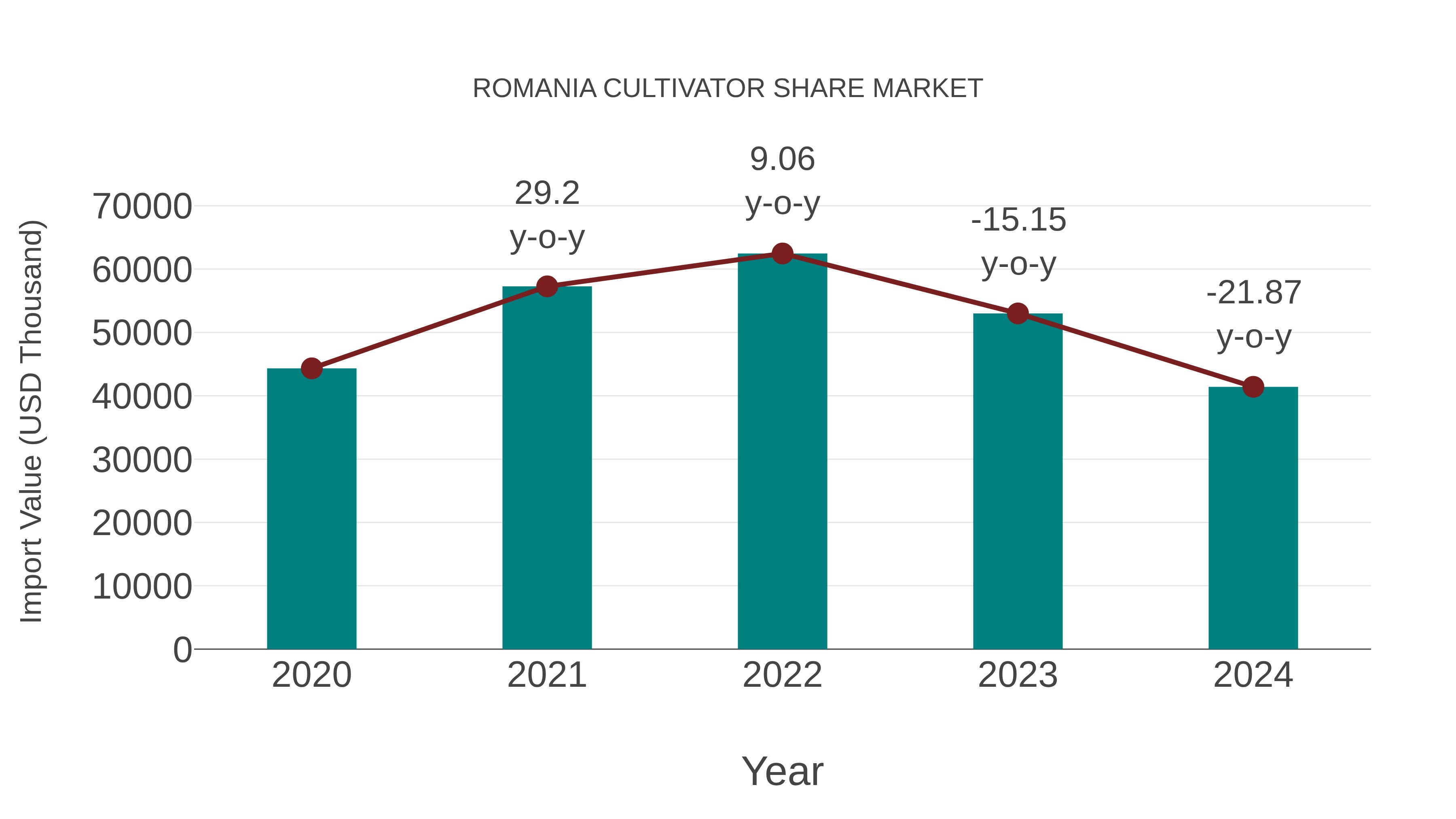  Romania Cultivator Share Market: Import Trend Analysis