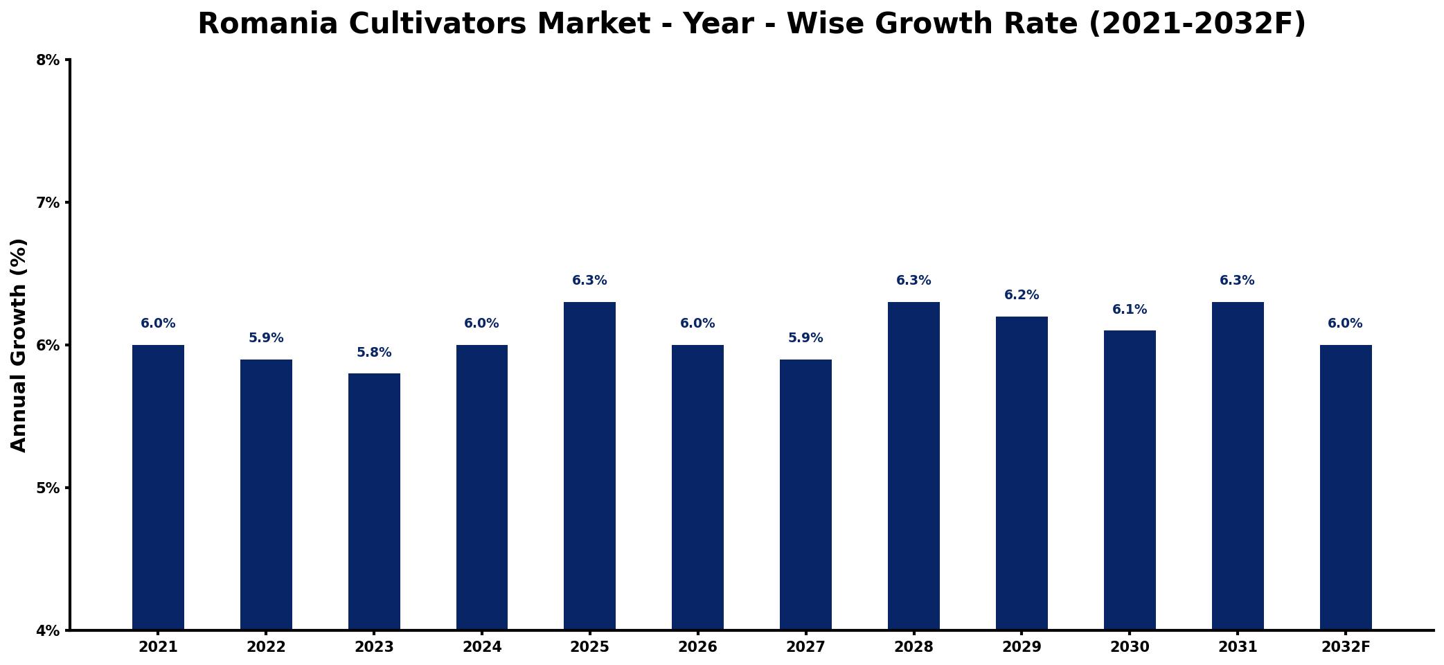 Romania Cultivators Market Year-wise Growth Rate and Key Drivers