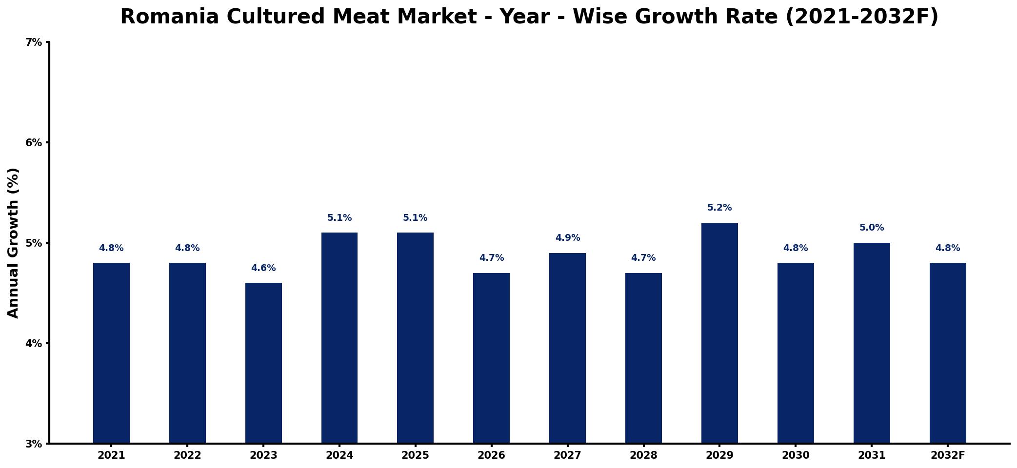 Romania Cultured Meat Market Year-wise Growth Rate and Key Drivers