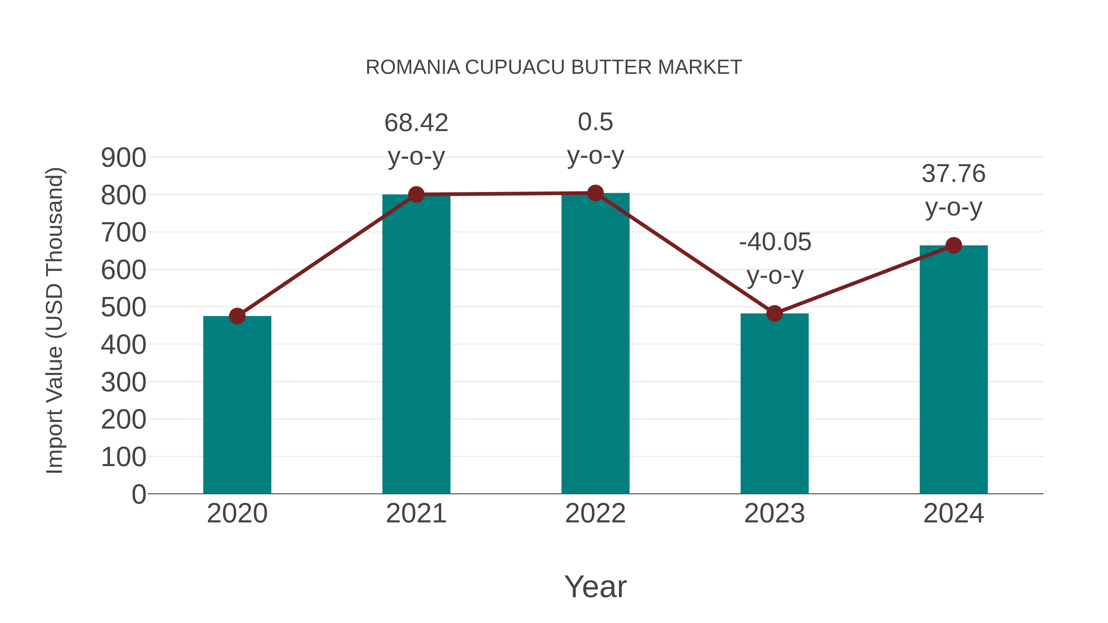 Romania Cupuacu Butter Market: Import Trend Analysis