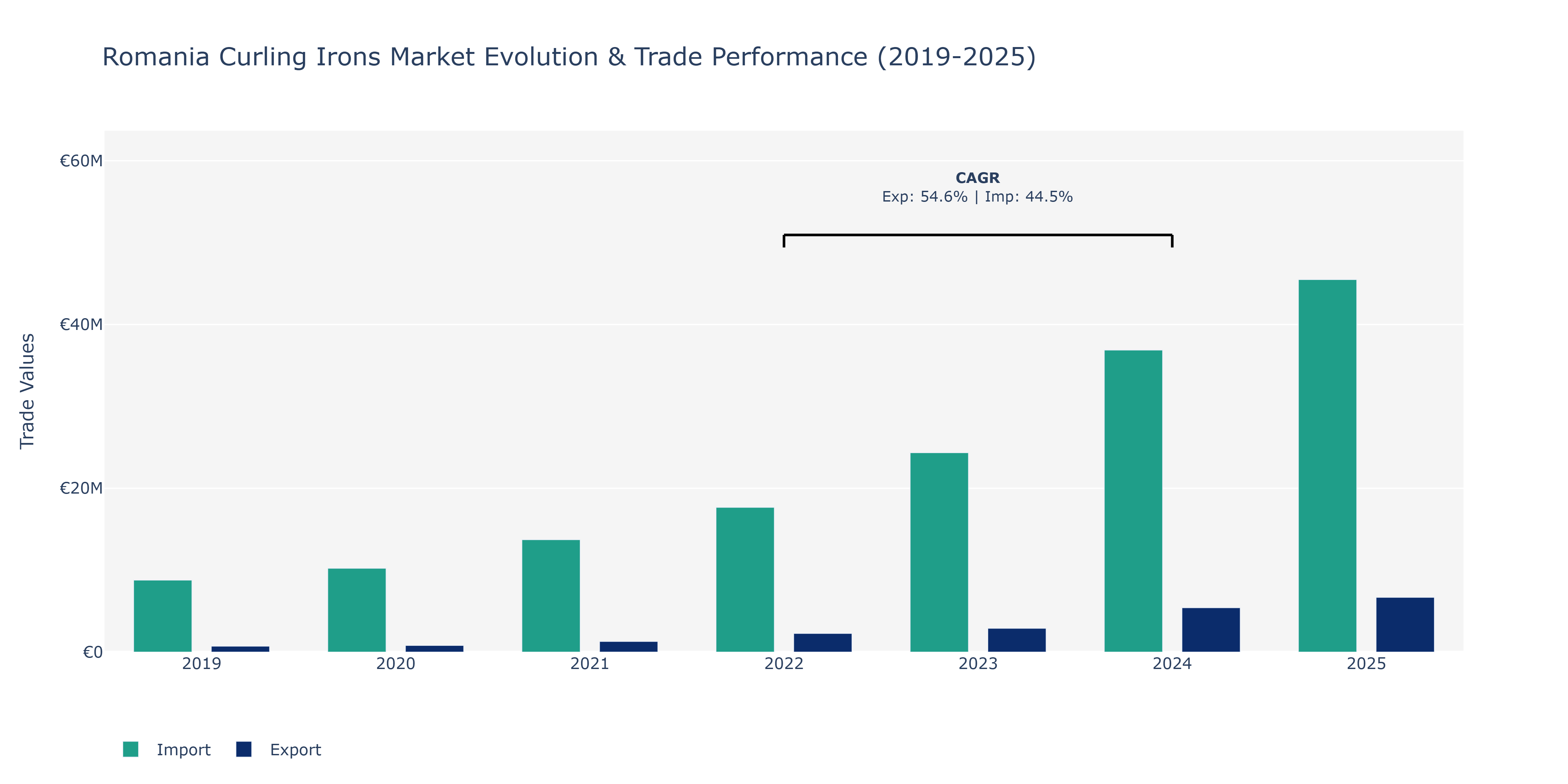 Romania Curling Irons Market: Production & Trade Performance (2019-2025) Size