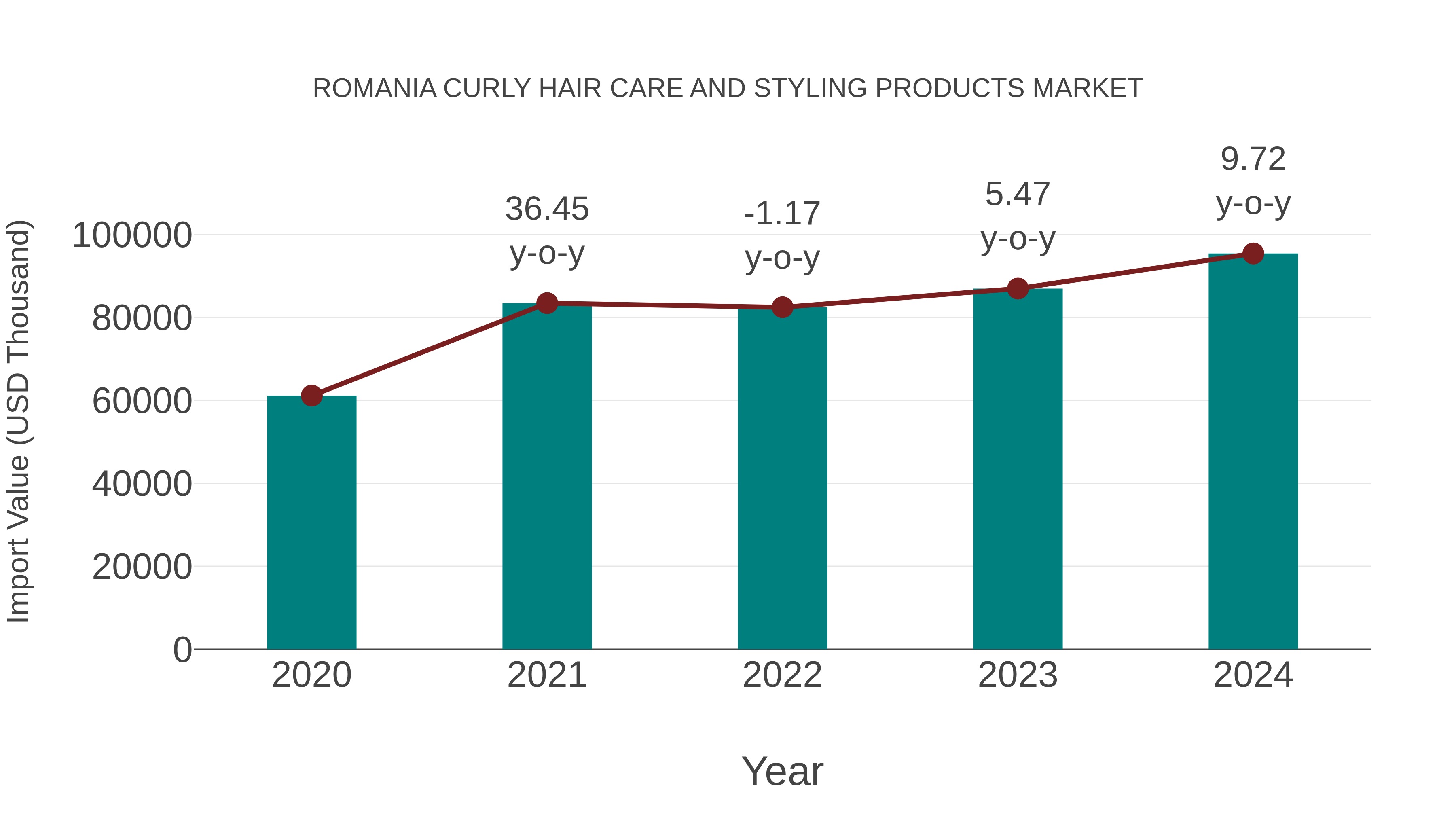Romania Curly Hair Care and Styling Products Market: Import Trend Analysis